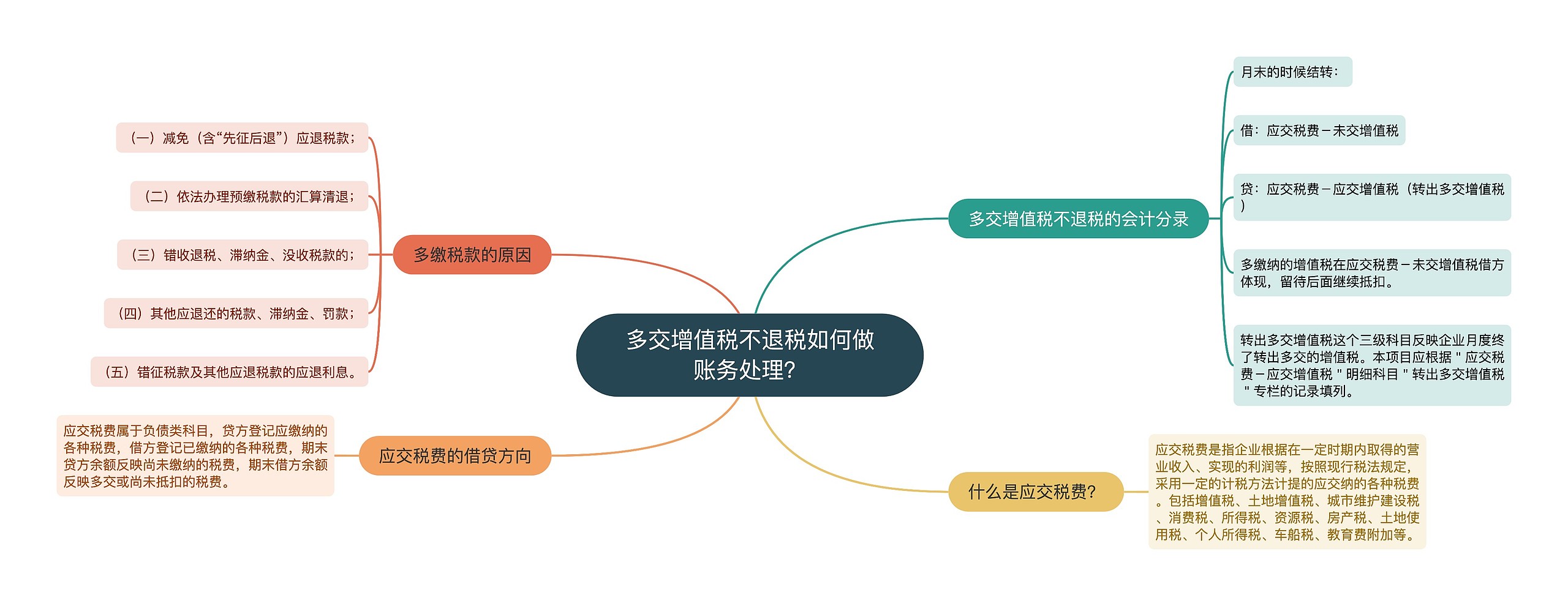 多交增值税不退税如何做账务处理？