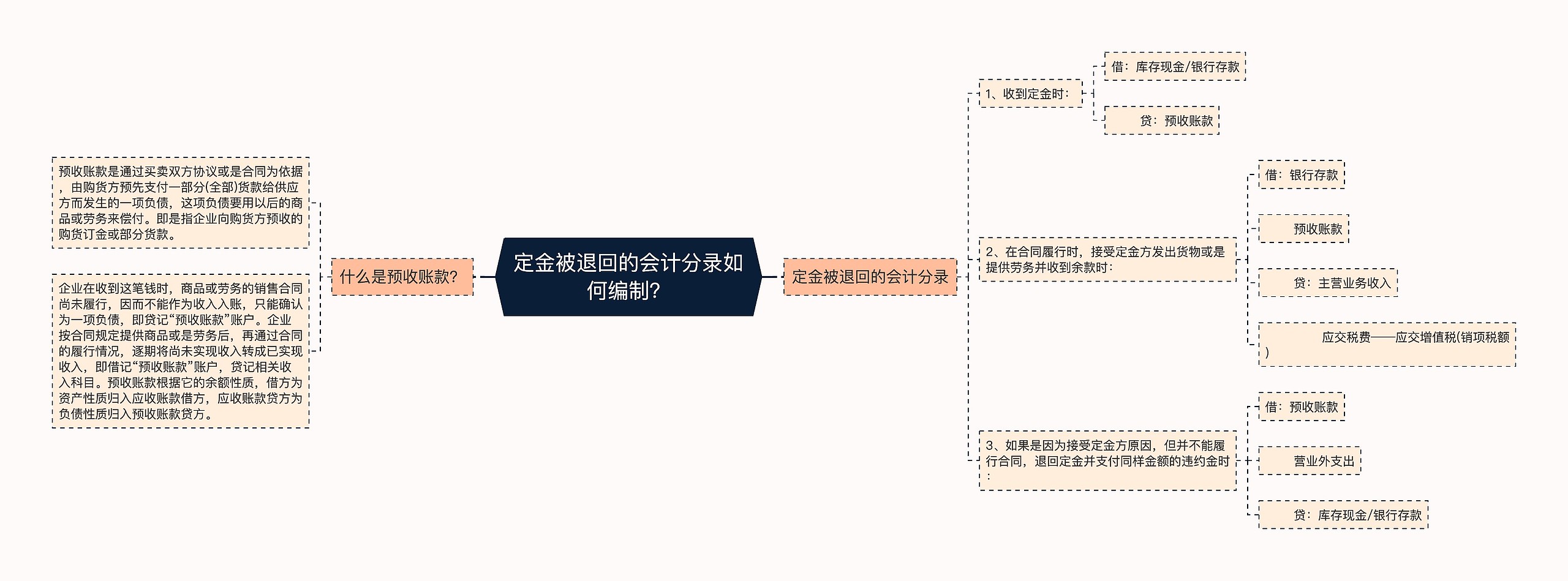 定金被退回的会计分录如何编制？思维导图