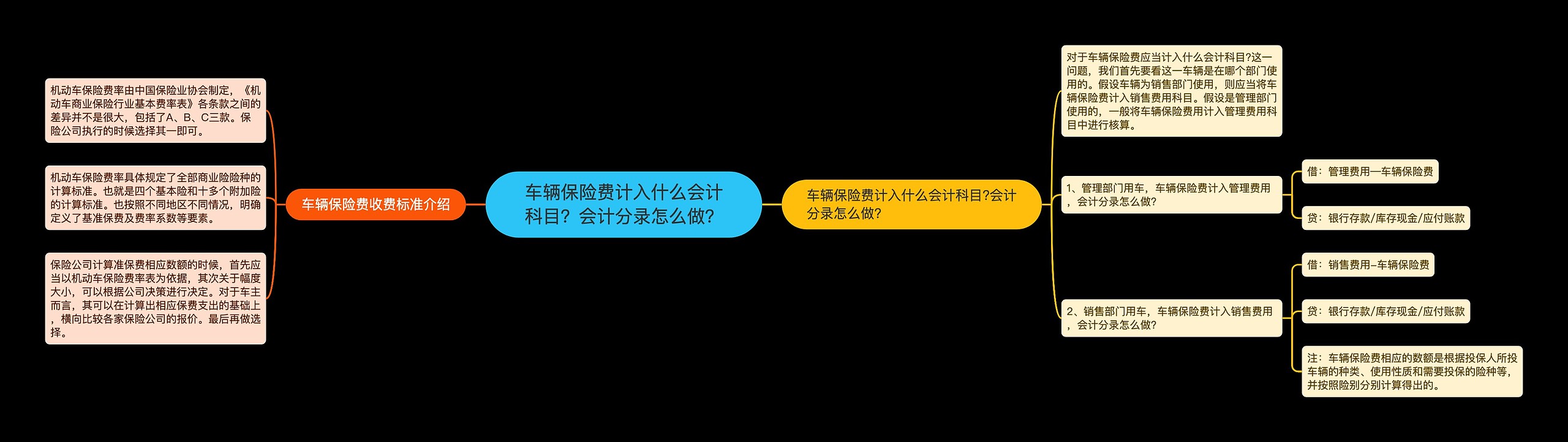 车辆保险费计入什么会计科目？会计分录怎么做？思维导图