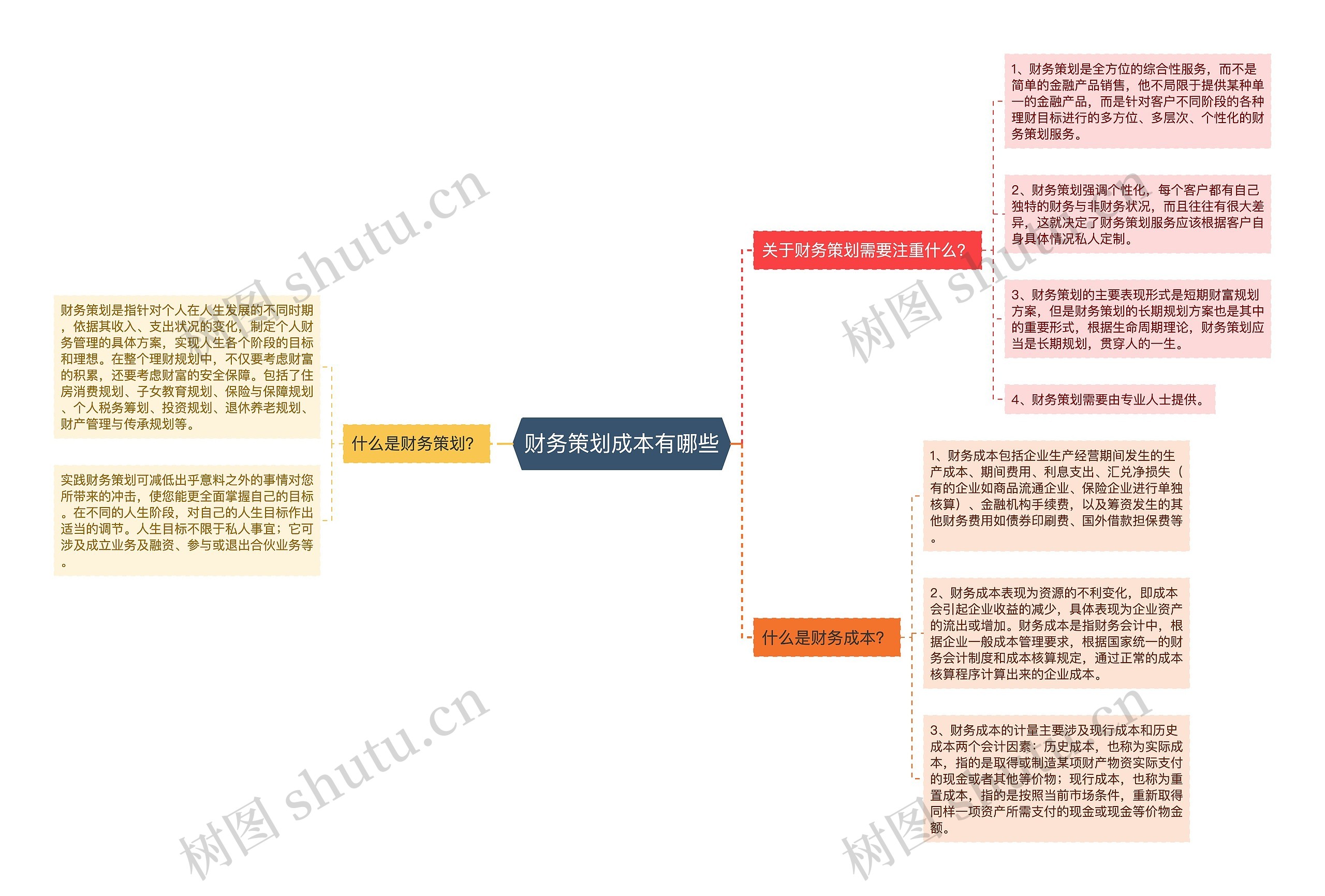 财务策划成本有哪些思维导图