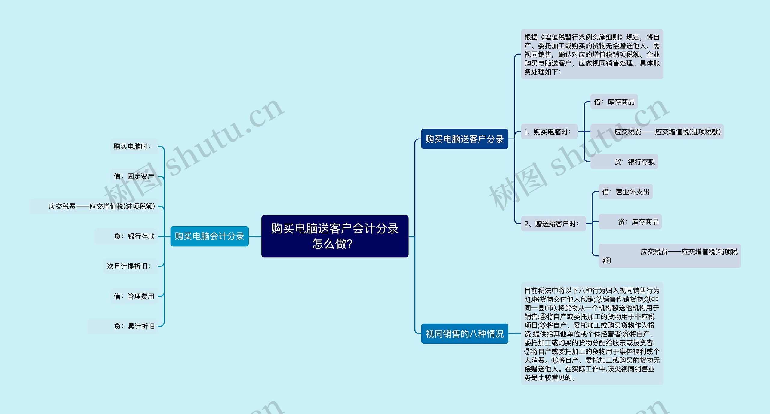 购买电脑送客户会计分录怎么做？思维导图