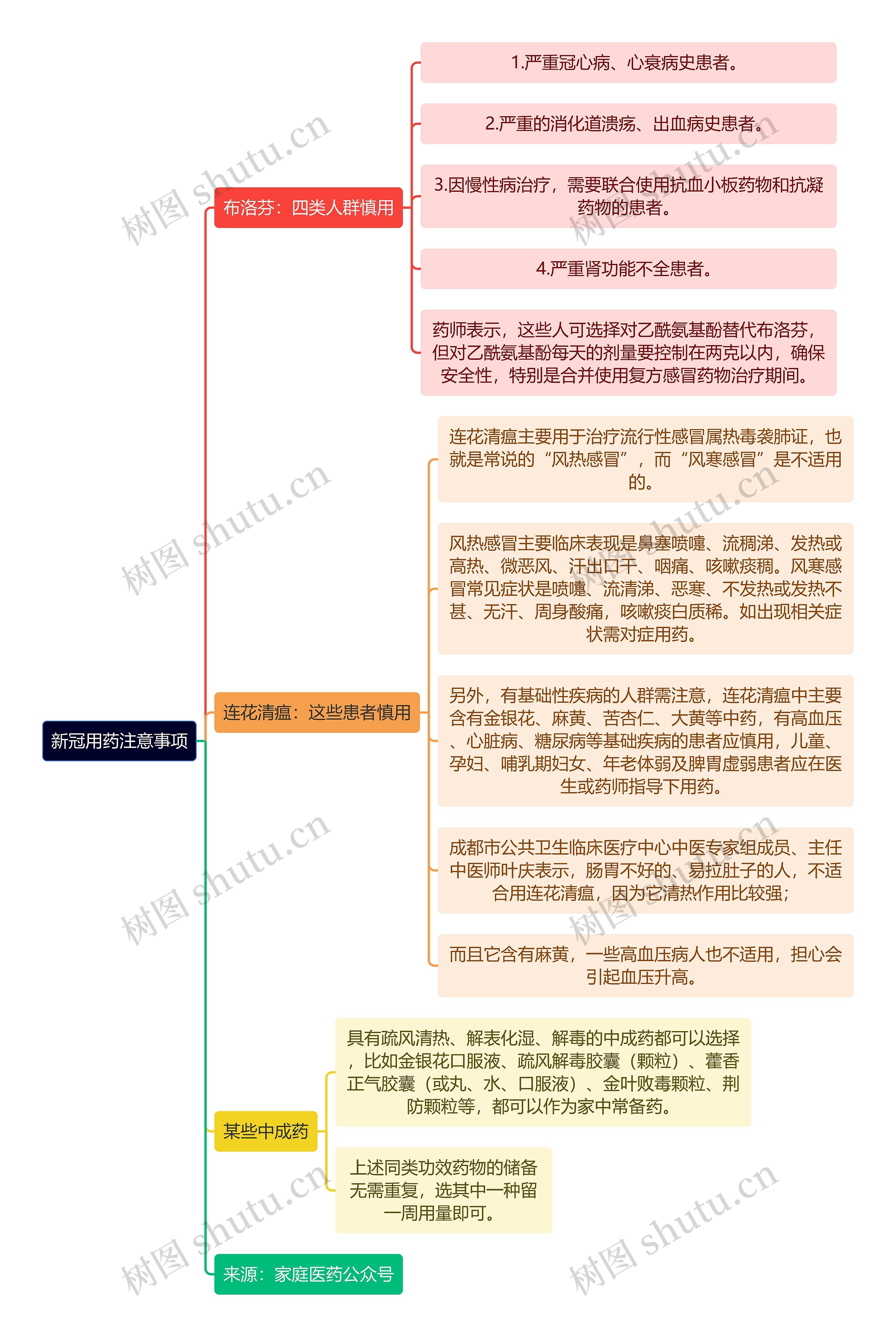 新冠用药注意事项逻辑图思维导图高清图 新冠用药注意事项逻辑图思维导图