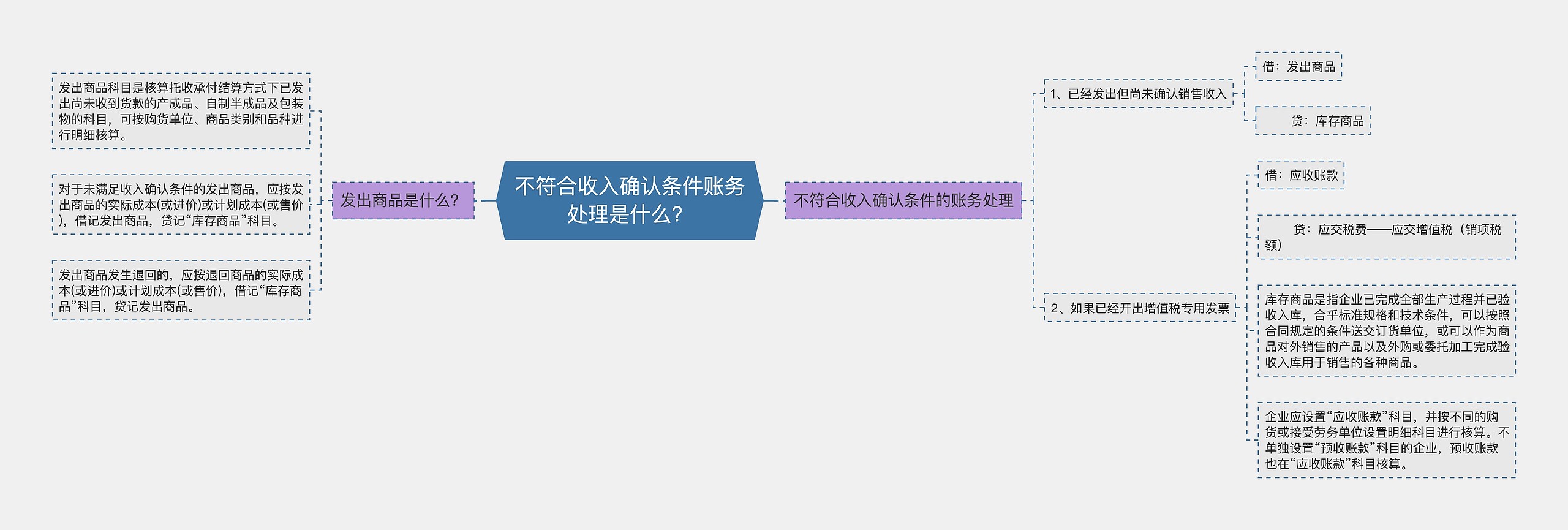 不符合收入确认条件账务处理是什么？