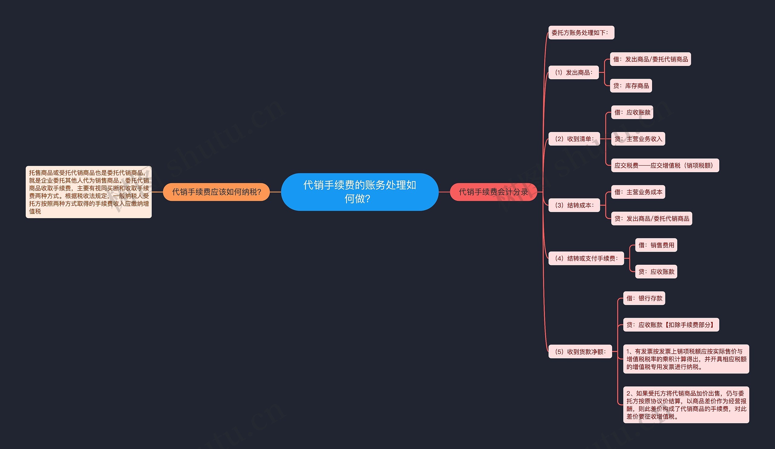 代销手续费的账务处理如何做？思维导图