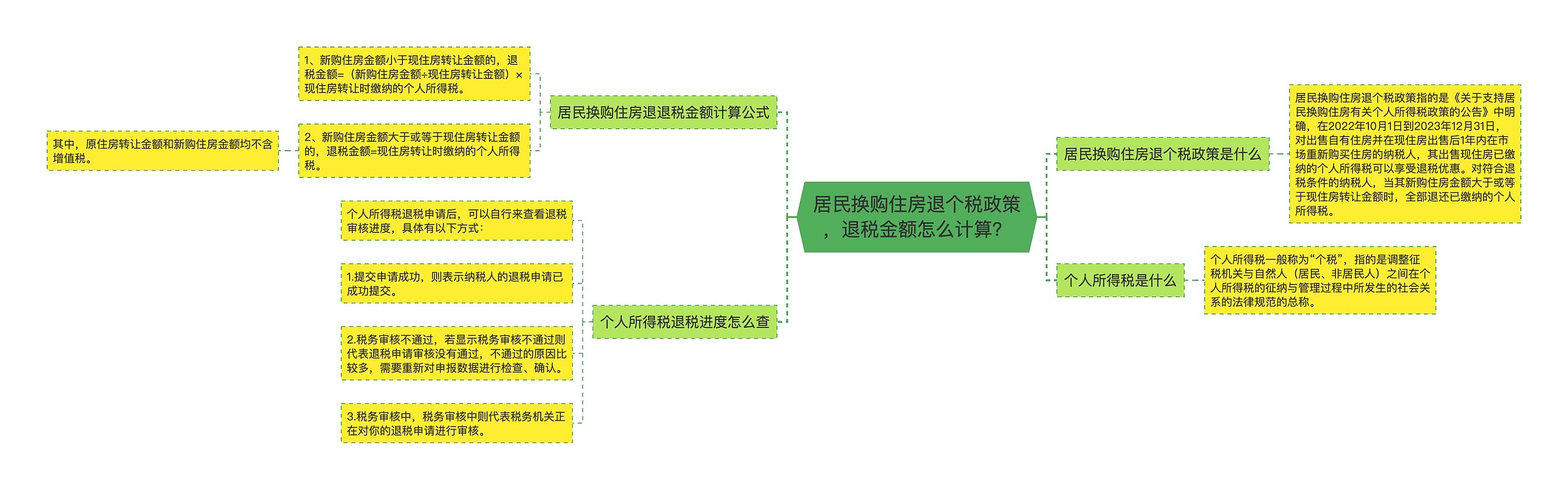 居民换购住房退个税政策,退税金额怎么计算? 居民换购住房退个税政策,退税金额怎么计算?