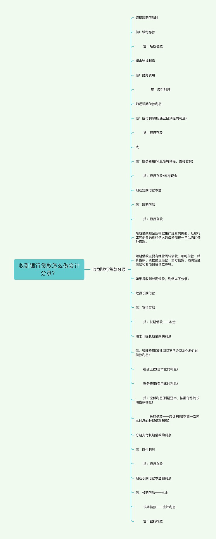 收到银行贷款怎么做会计分录？