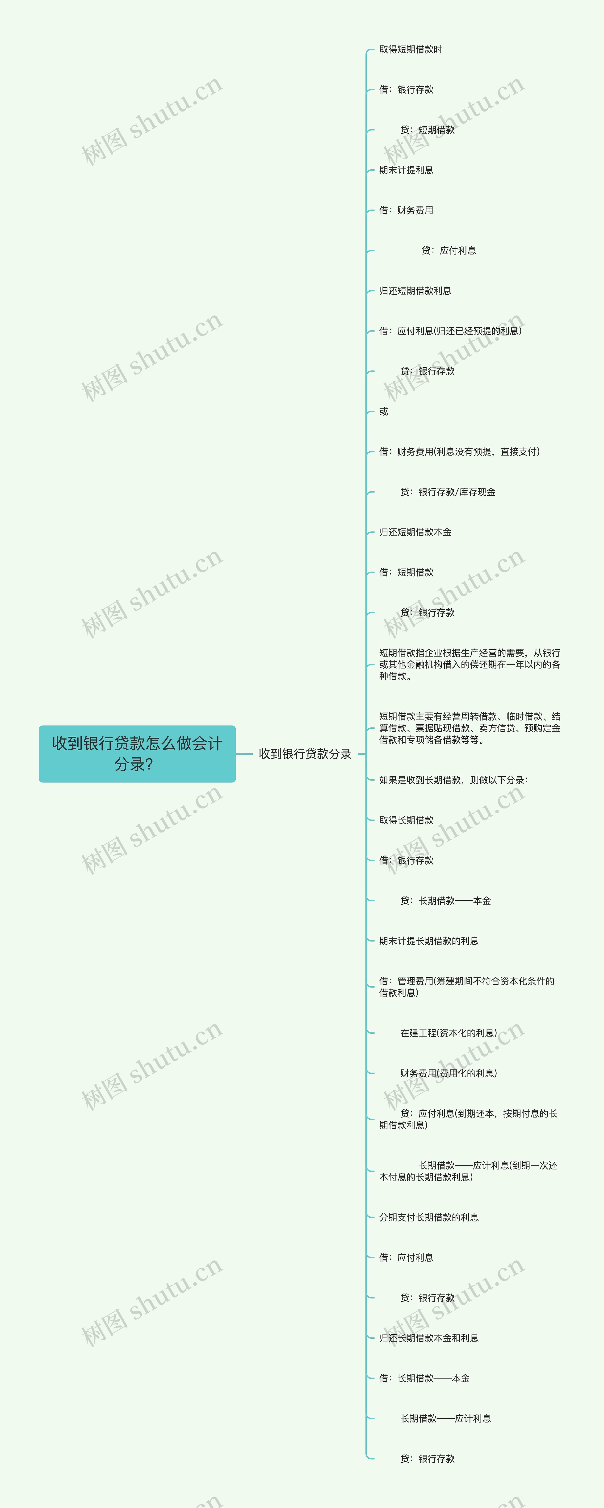 收到银行贷款怎么做会计分录？思维导图