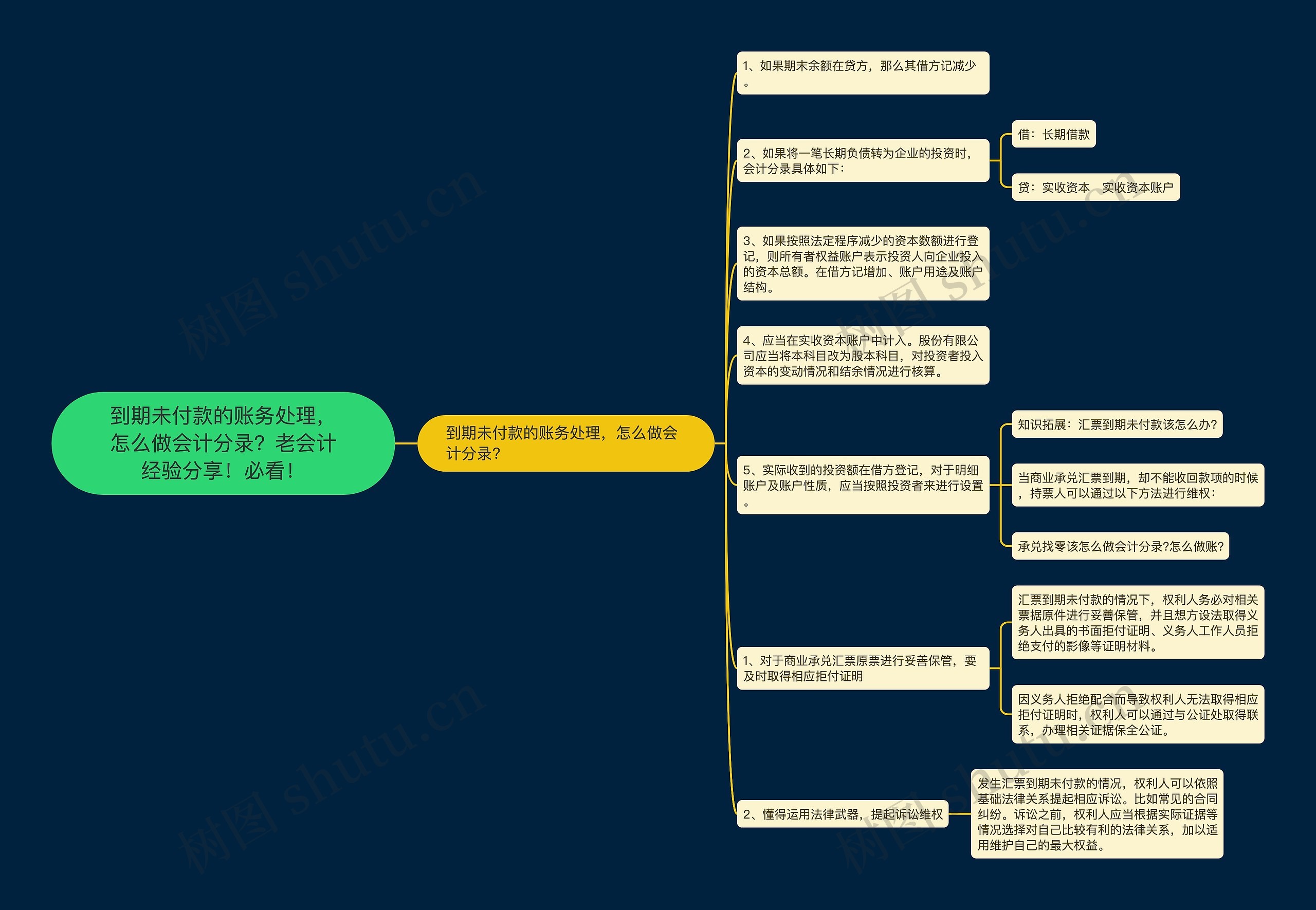 到期未付款的账务处理，怎么做会计分录？老会计经验分享！必看！思维导图