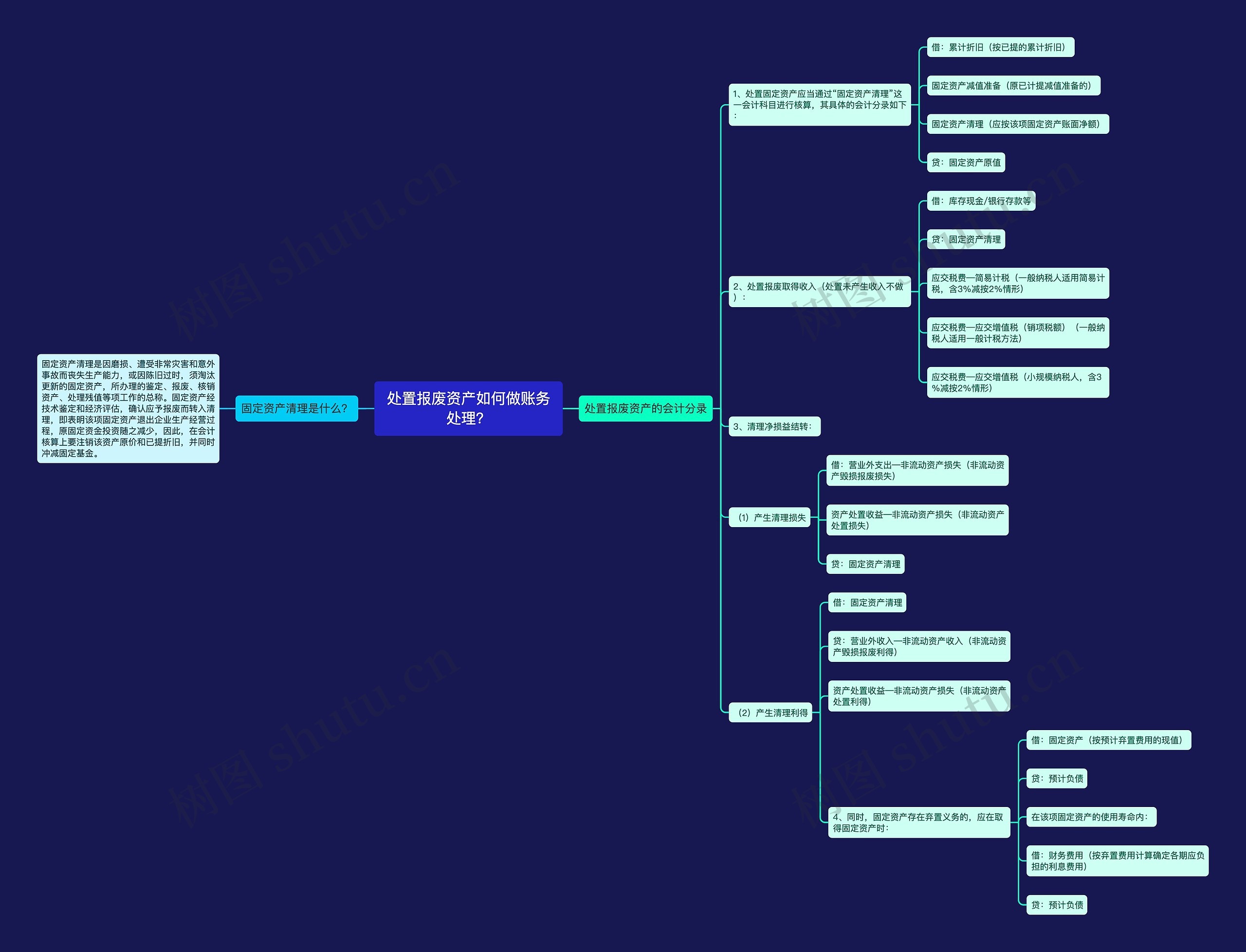 处置报废资产如何做账务处理？思维导图