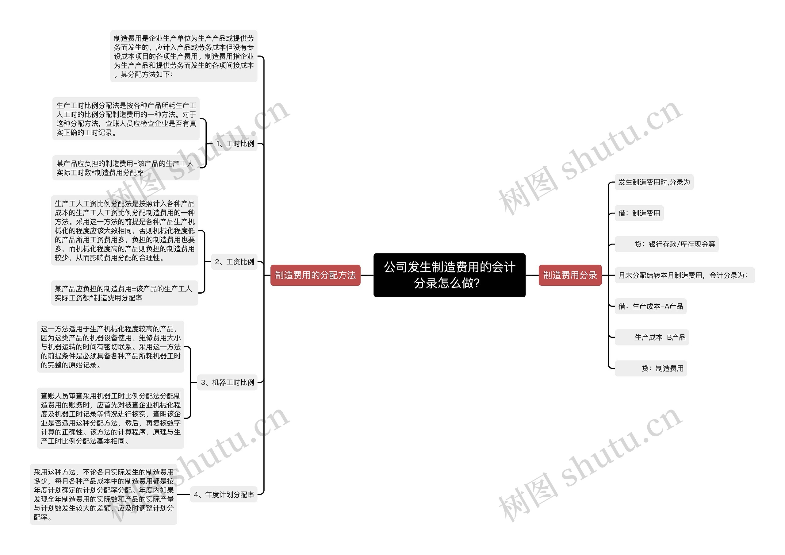 公司发生制造费用的会计分录怎么做？思维导图