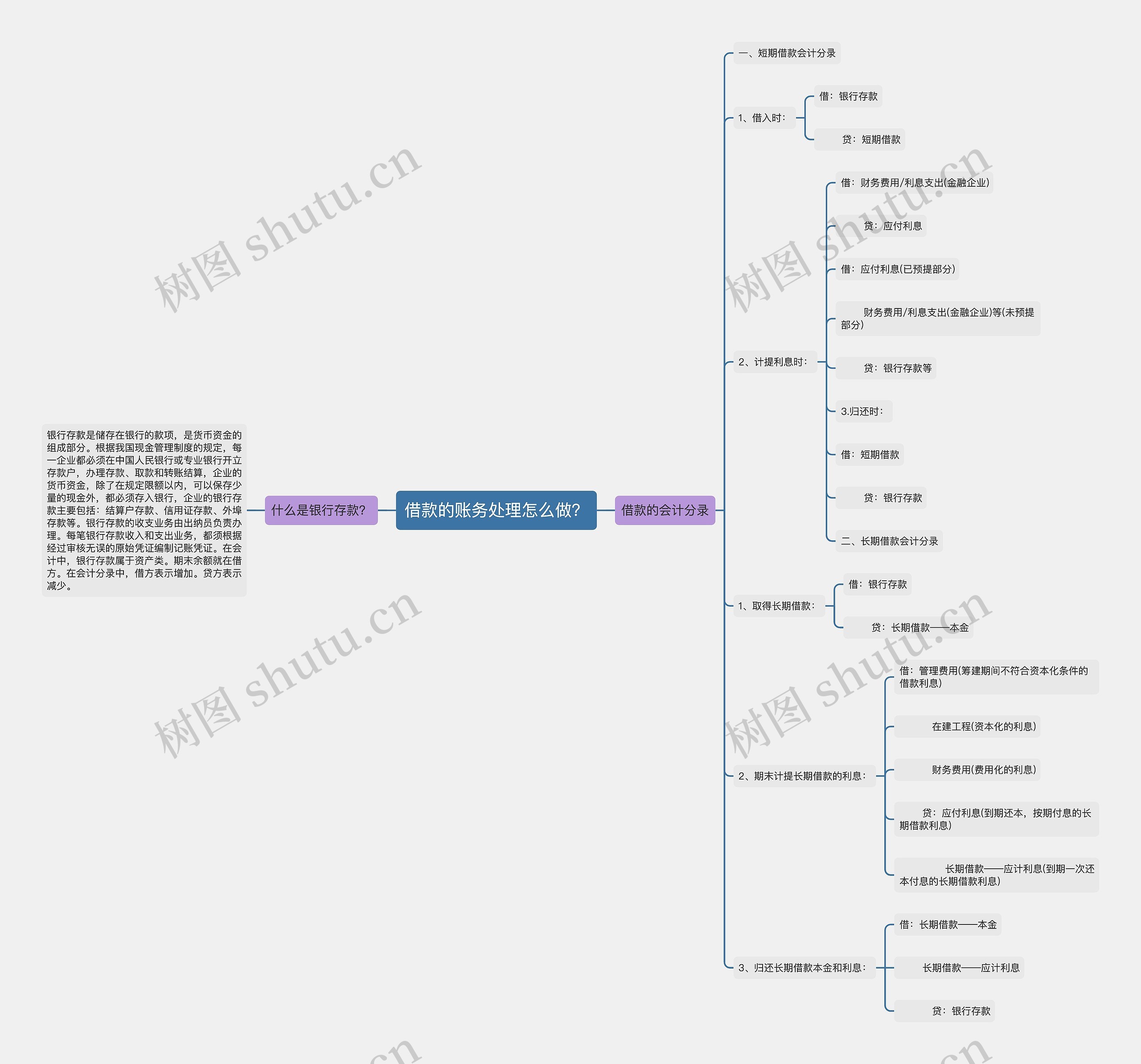 借款的账务处理怎么做？思维导图