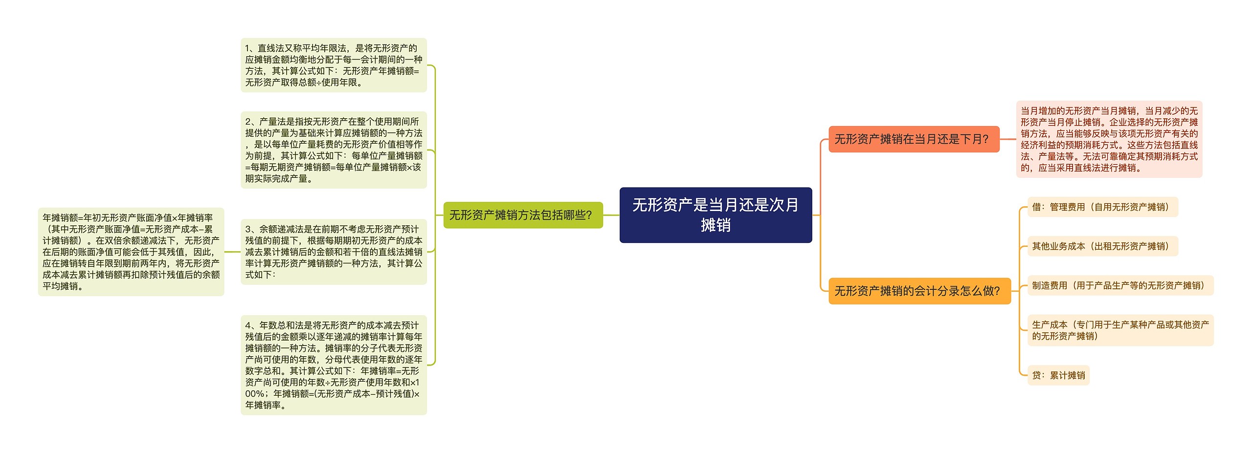 无形资产是当月还是次月摊销思维导图