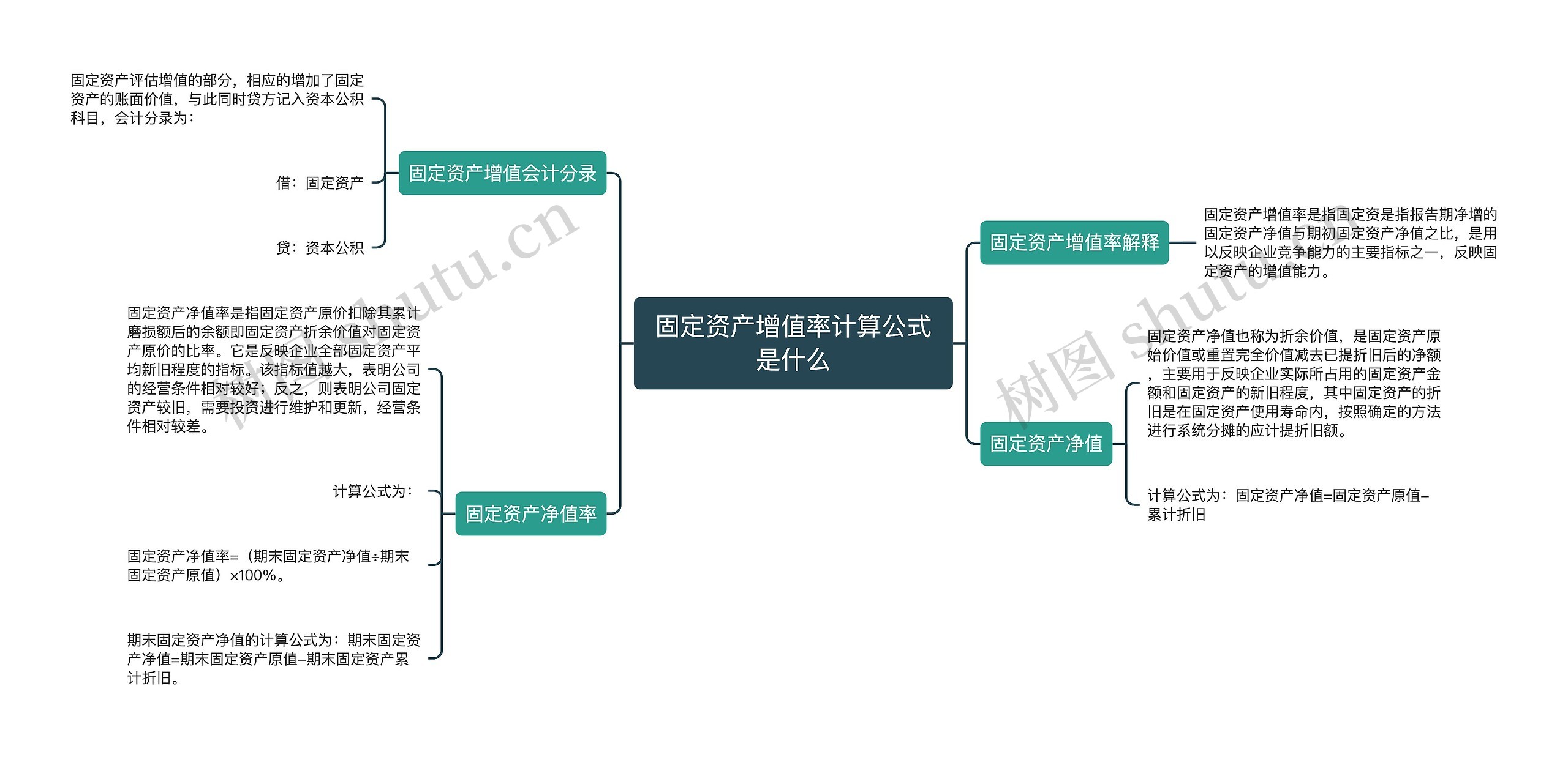 固定资产增值率计算公式是什么思维导图