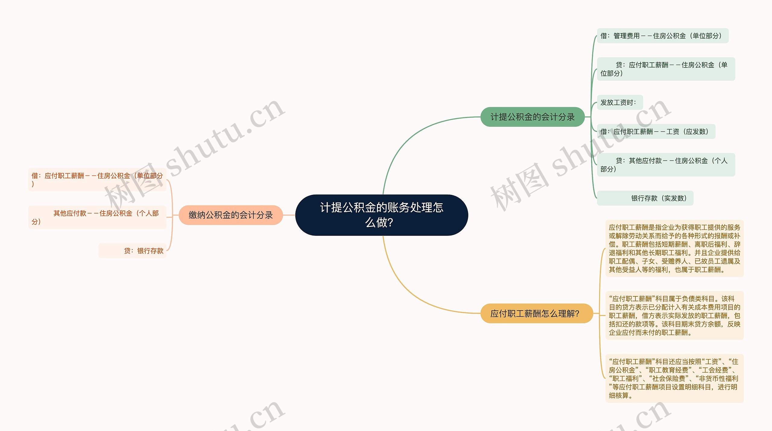 计提公积金的账务处理怎么做？