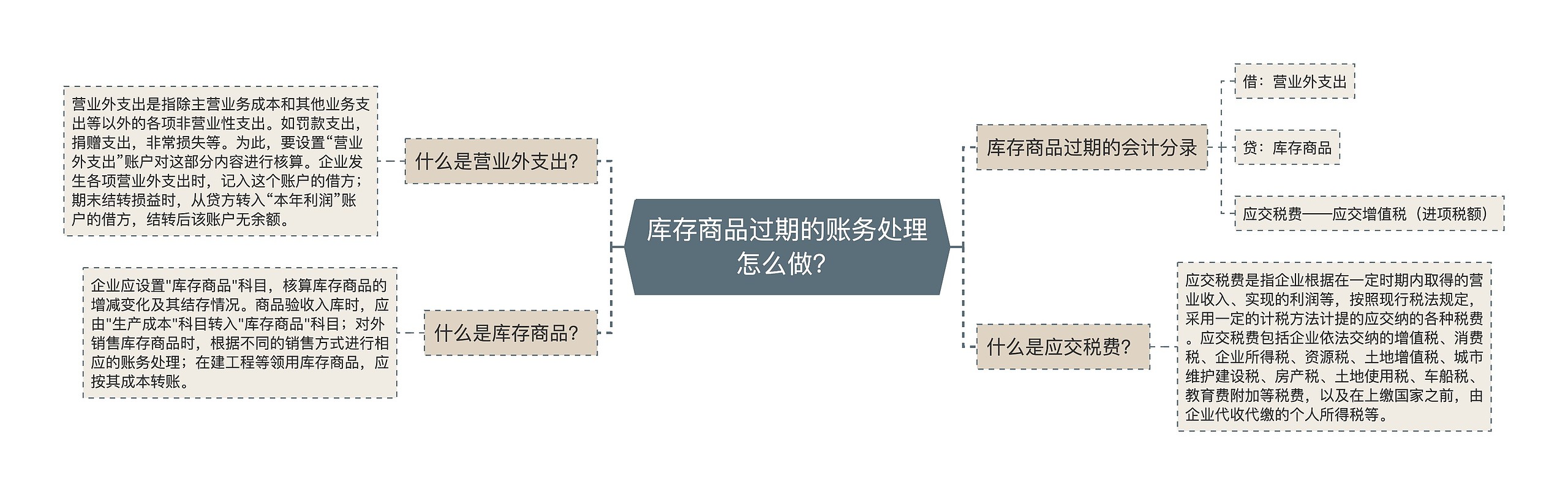 库存商品过期的账务处理怎么做？