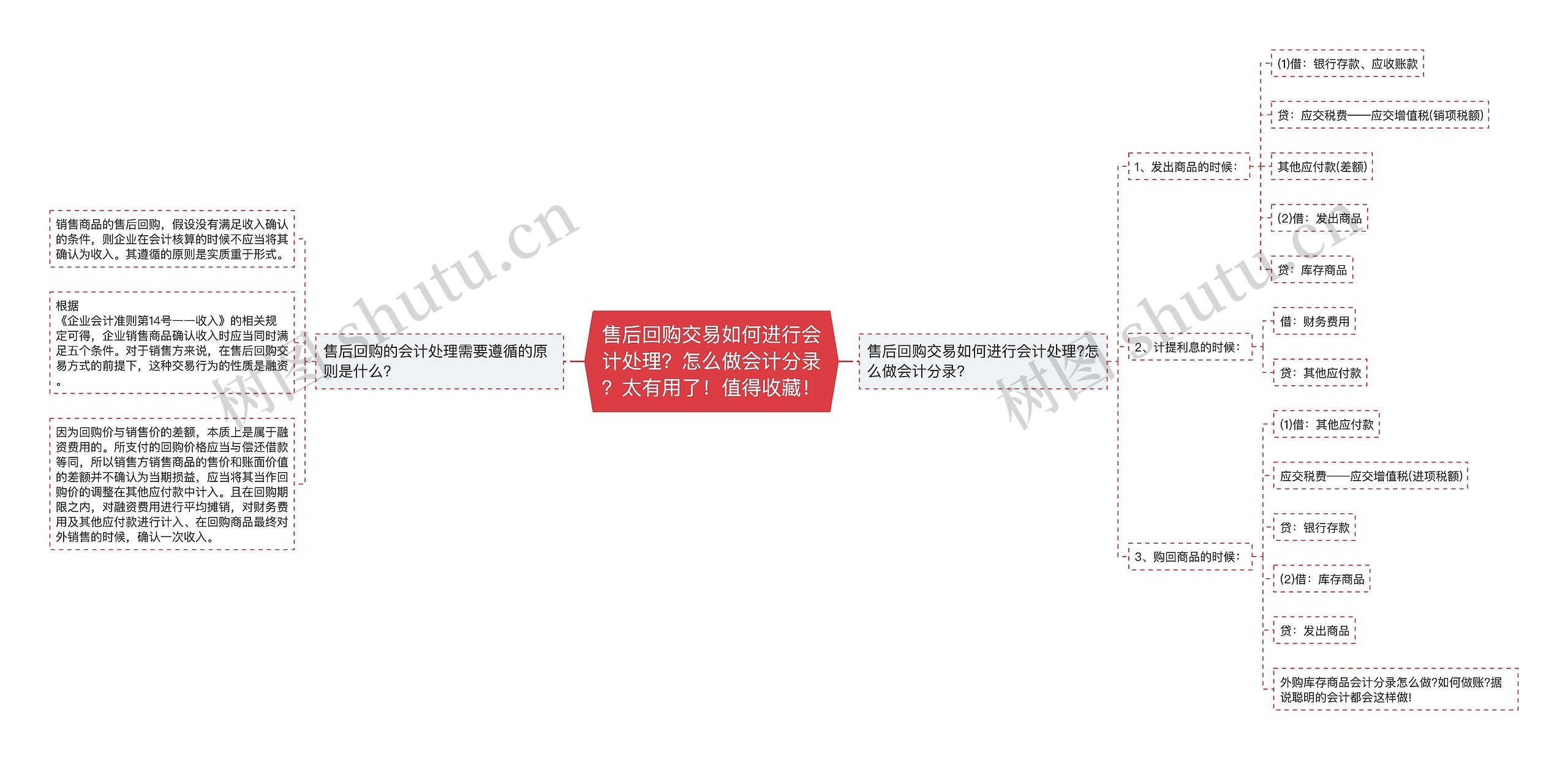 售后回购交易如何进行会计处理？怎么做会计分录？太有用了！值得收藏！