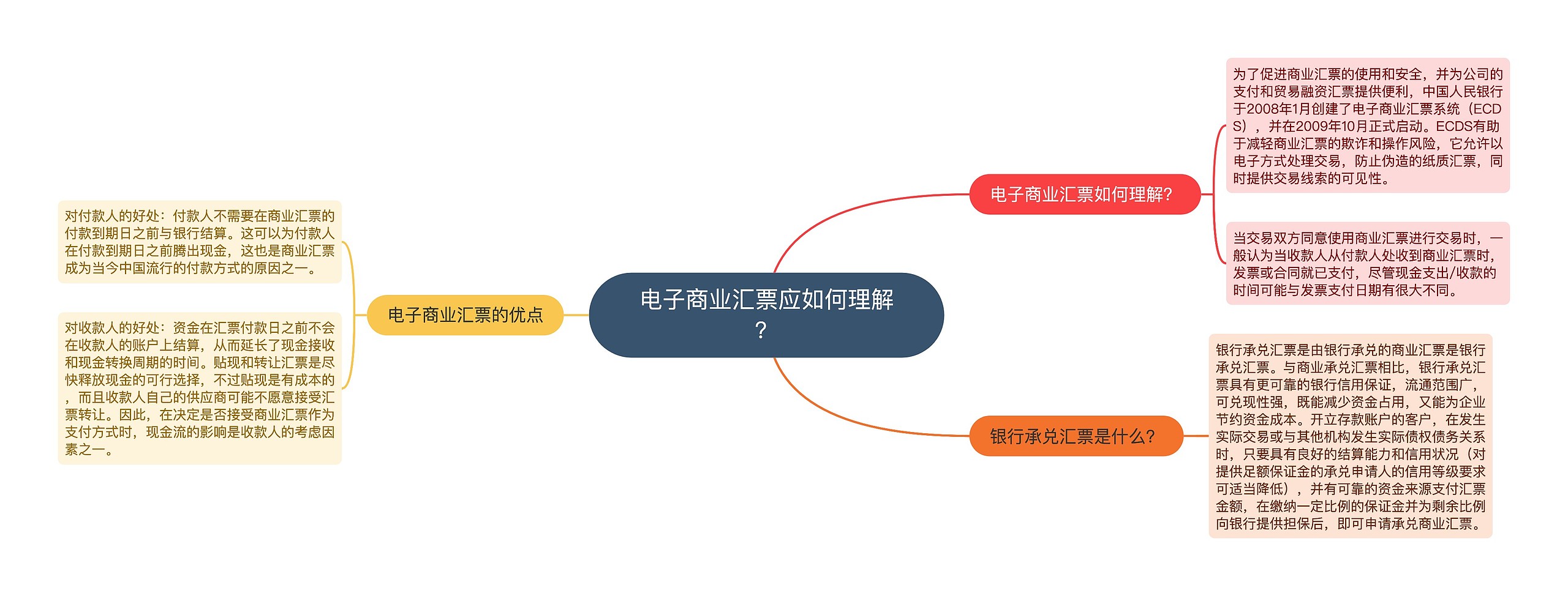 电子商业汇票应如何理解？