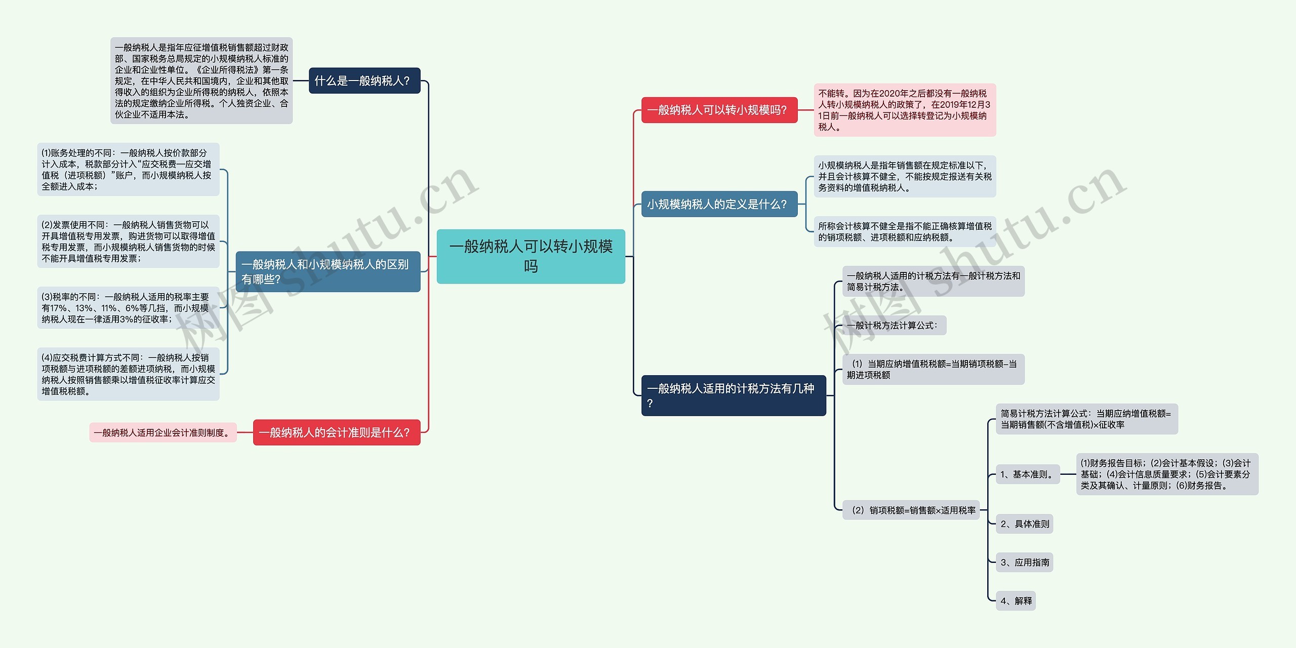 一般纳税人可以转小规模吗思维导图