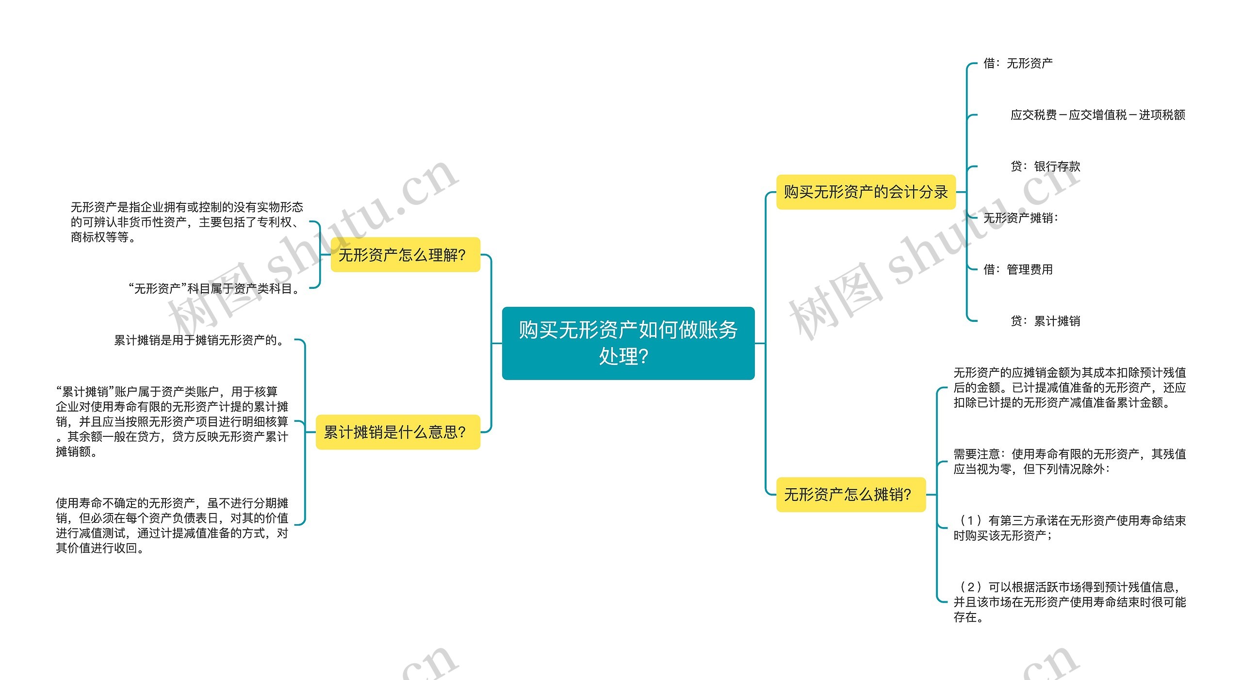 购买无形资产如何做账务处理？思维导图