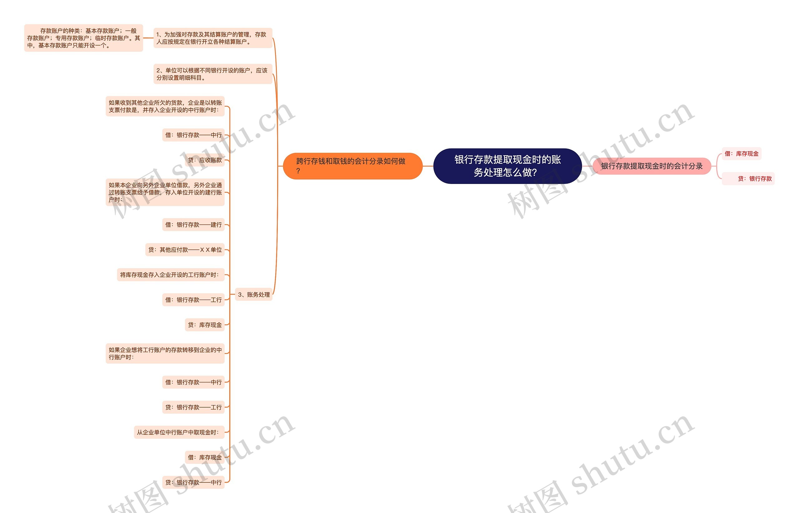 银行存款提取现金时的账务处理怎么做？思维导图