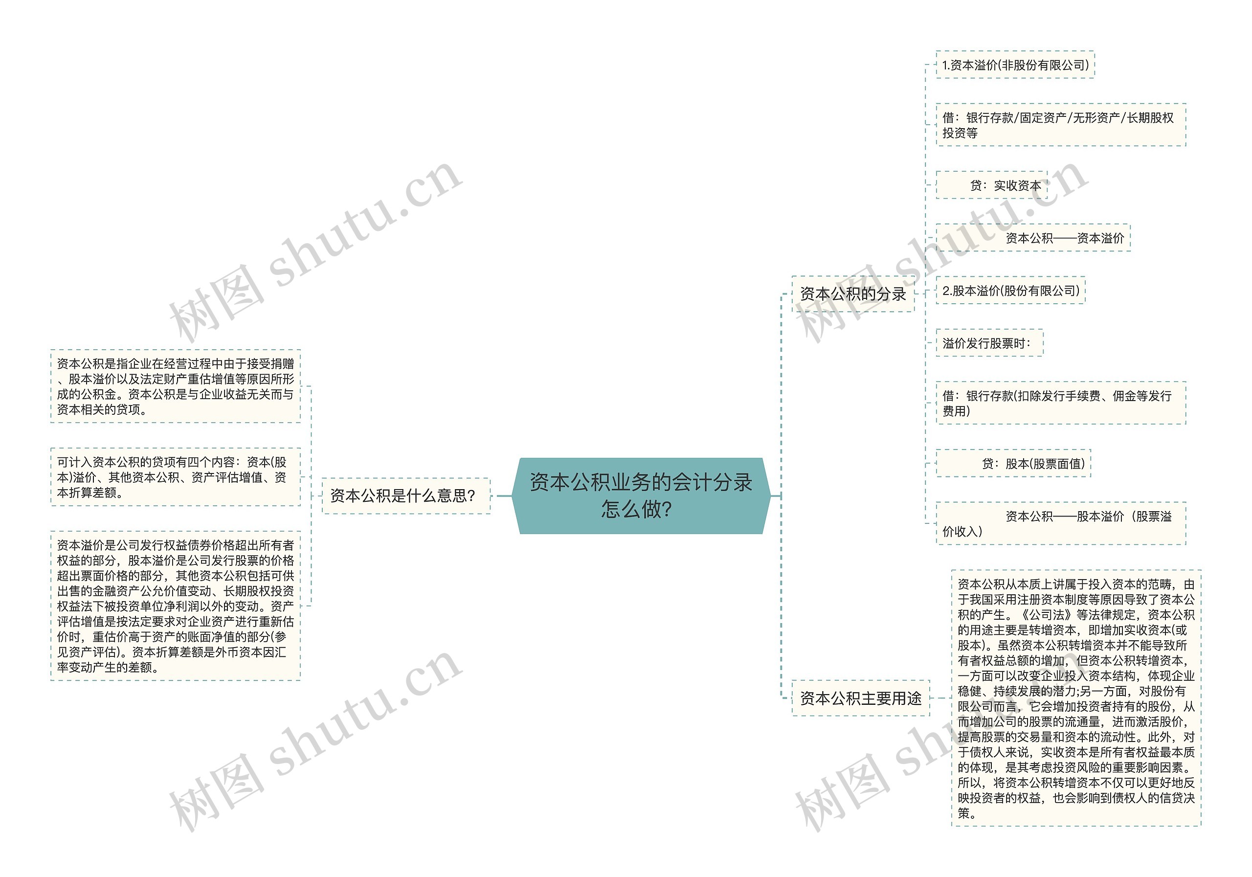 资本公积业务的会计分录怎么做？