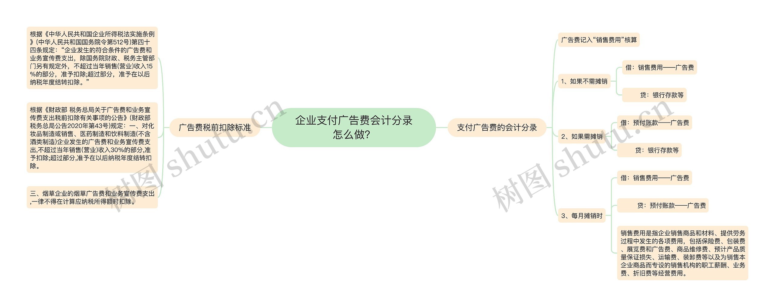 企业支付广告费会计分录怎么做？