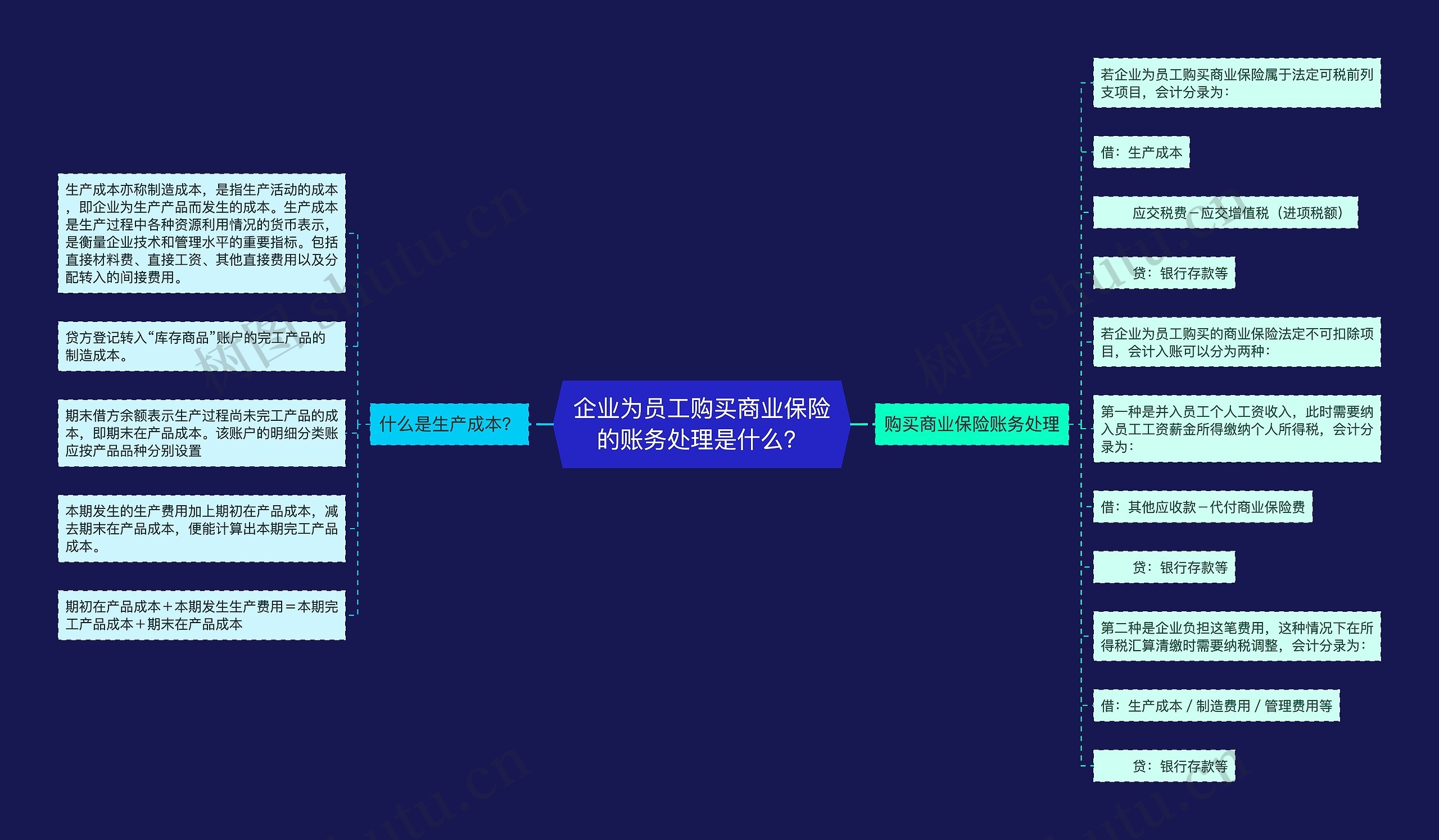 企业为员工购买商业保险的账务处理是什么？