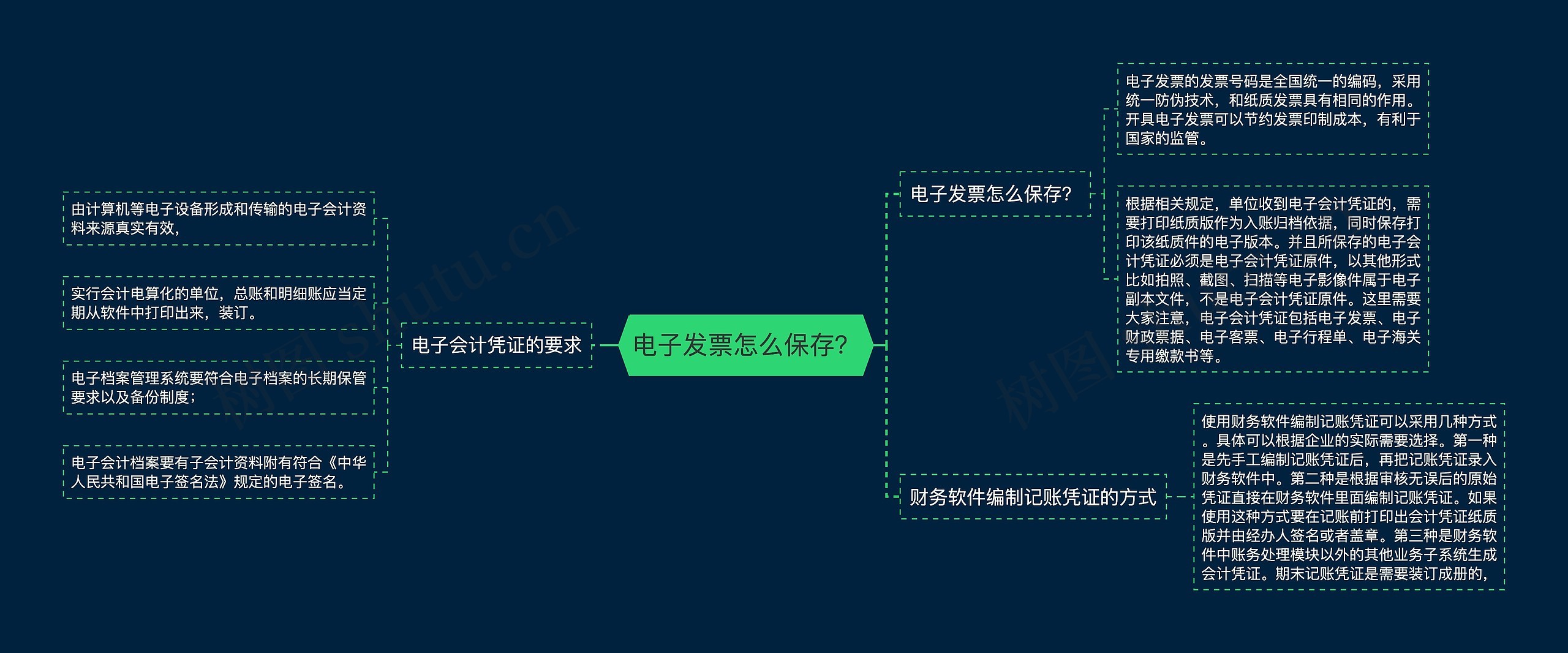 电子发票怎么保存？思维导图