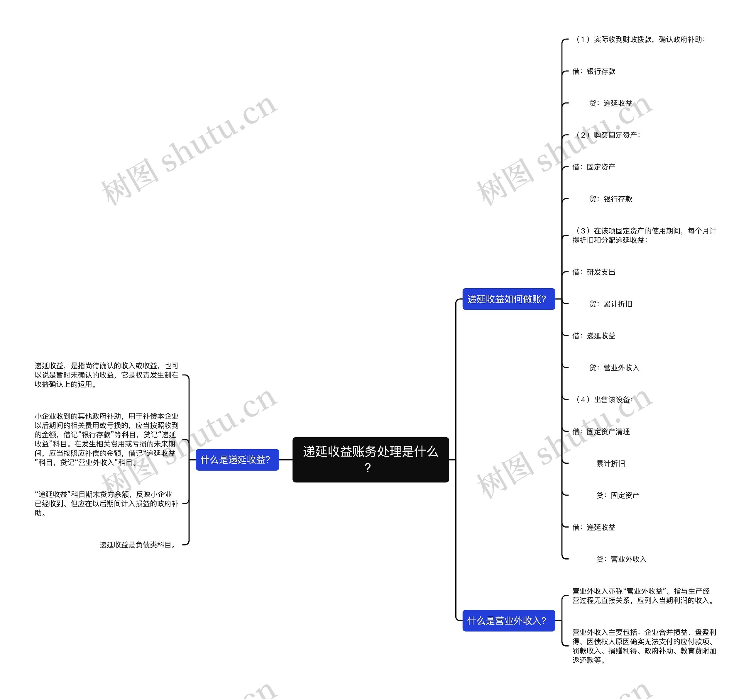 递延收益账务处理是什么？思维导图