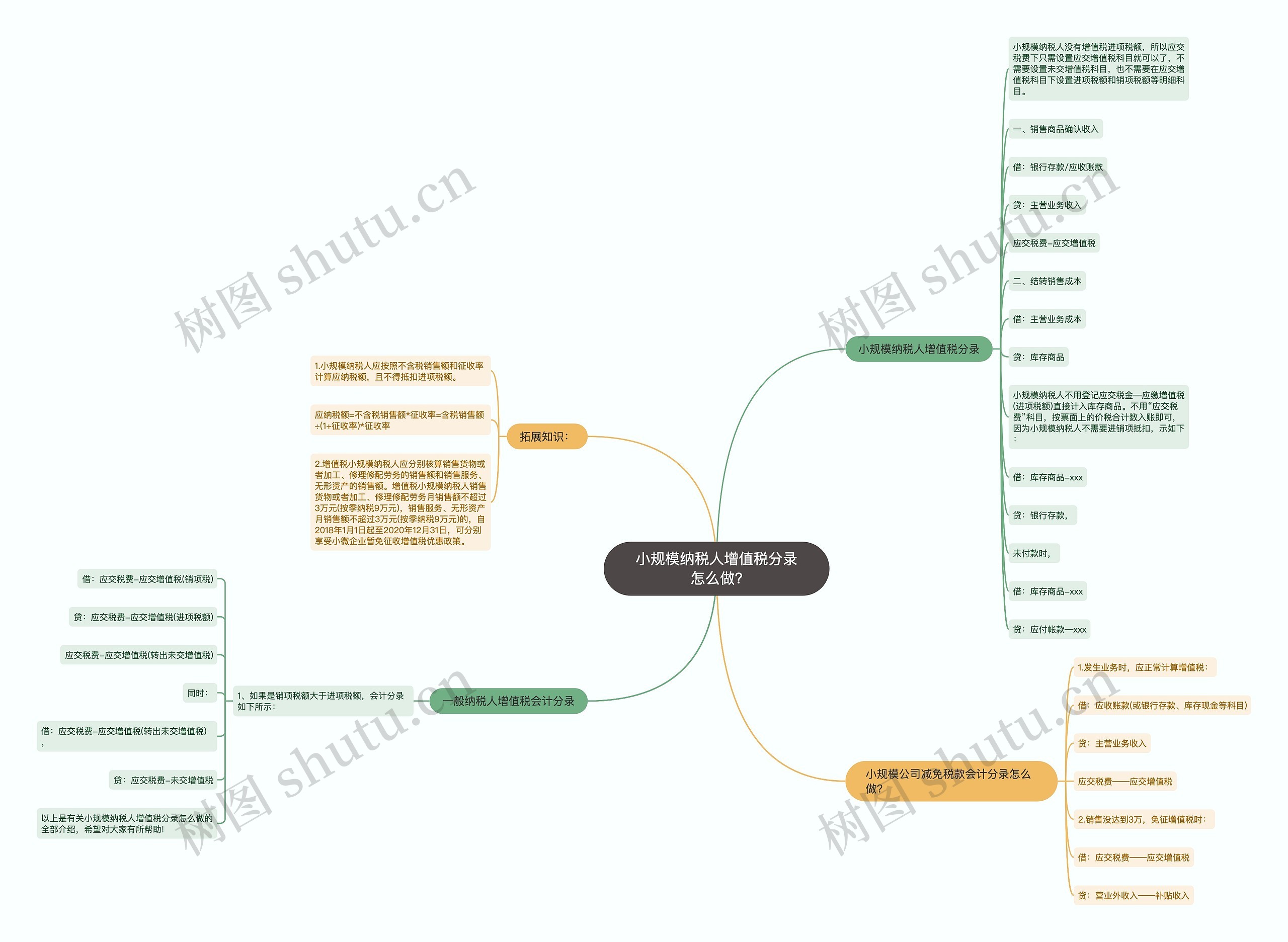 小规模纳税人增值税分录怎么做?思维导图