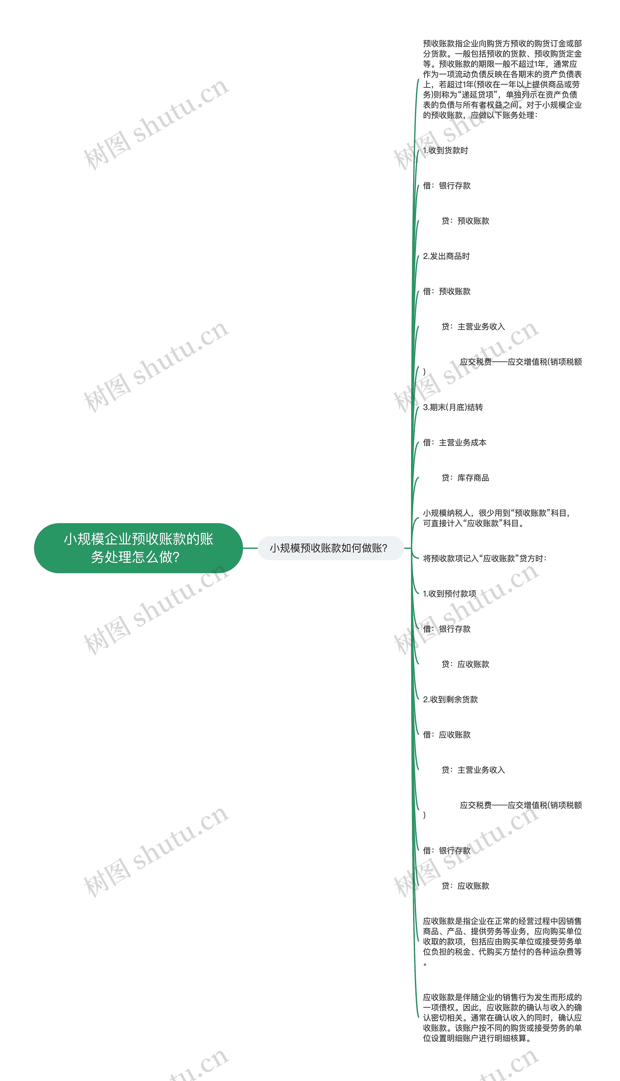 小规模企业预收账款的账务处理怎么做？