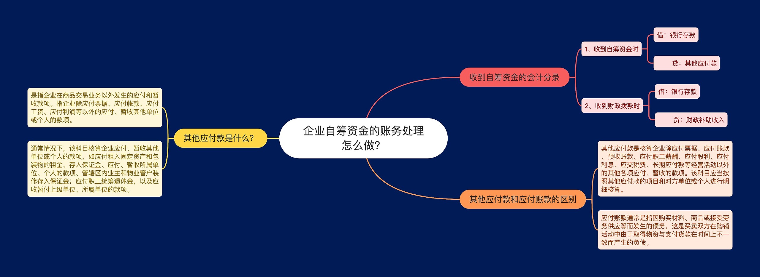 企业自筹资金的账务处理怎么做？思维导图