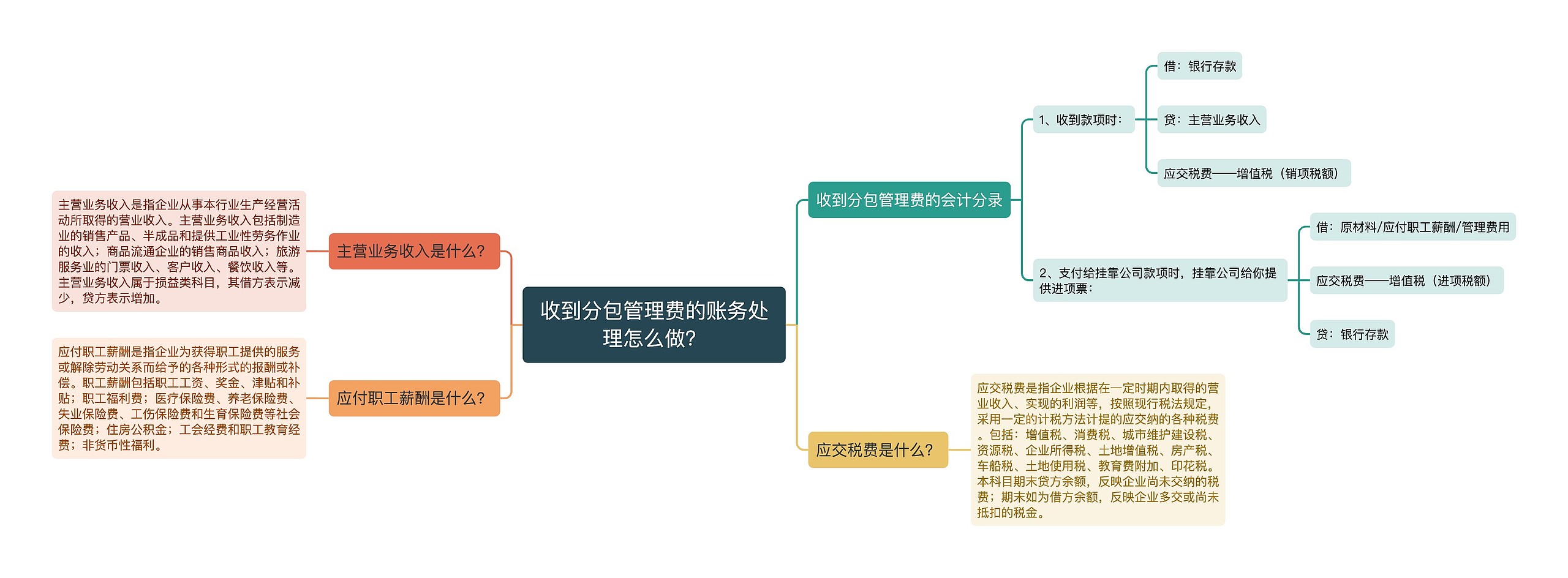 收到分包管理费的账务处理怎么做？