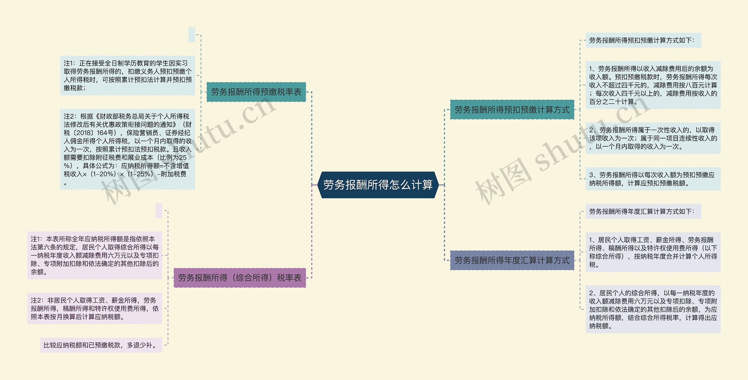 劳务报酬所得怎么计算思维导图