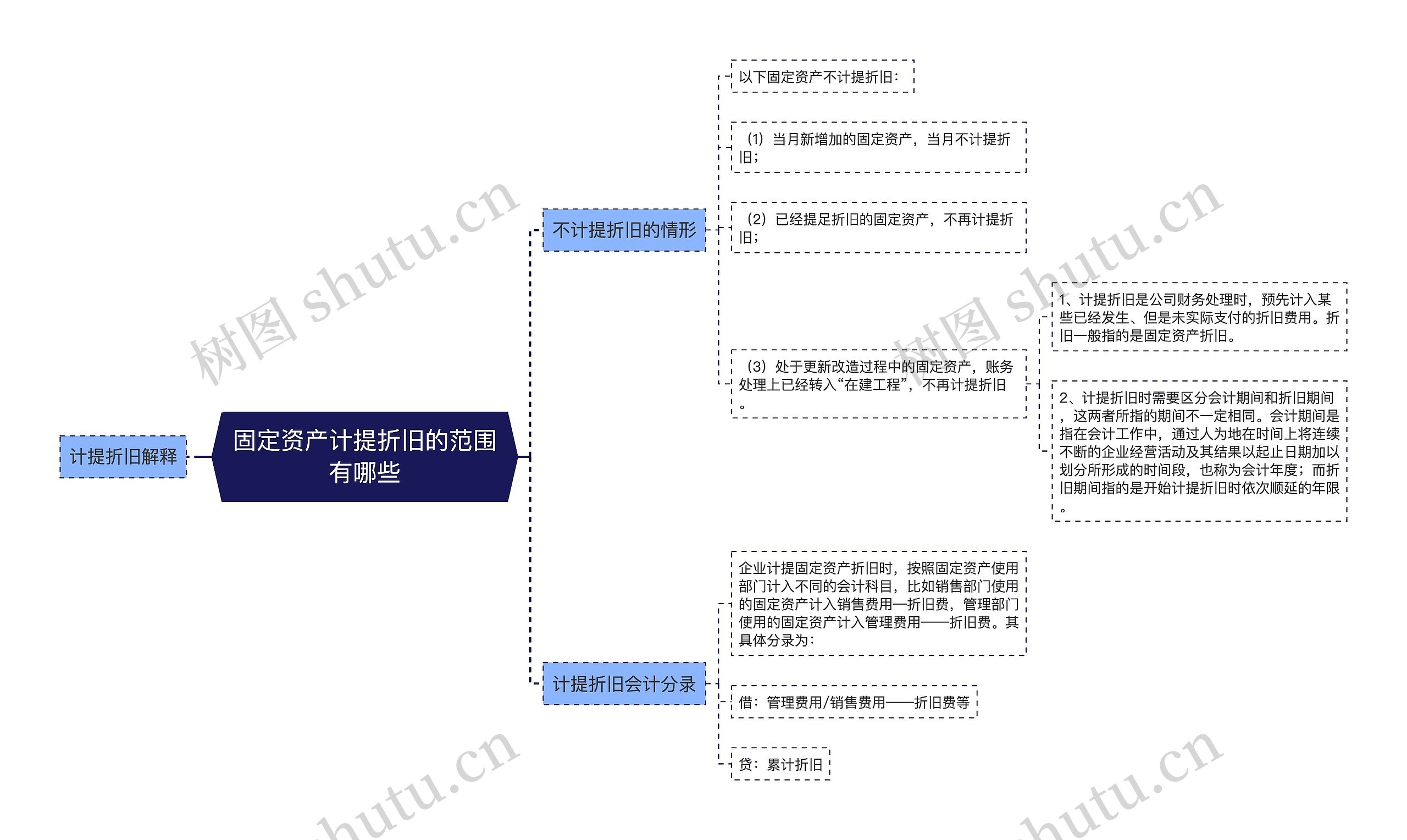 固定资产计提折旧的范围有哪些