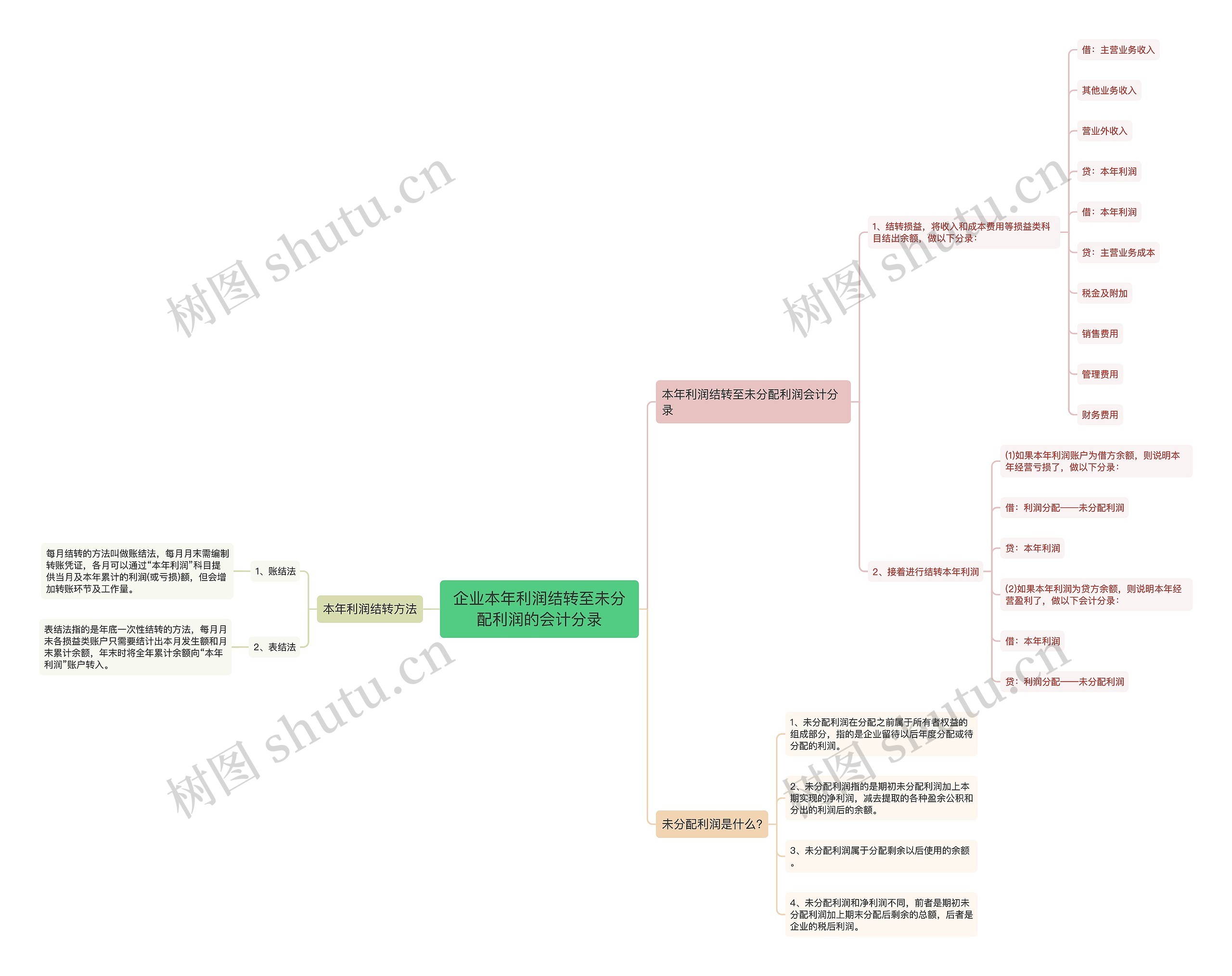企业本年利润结转至未分配利润的会计分录思维导图