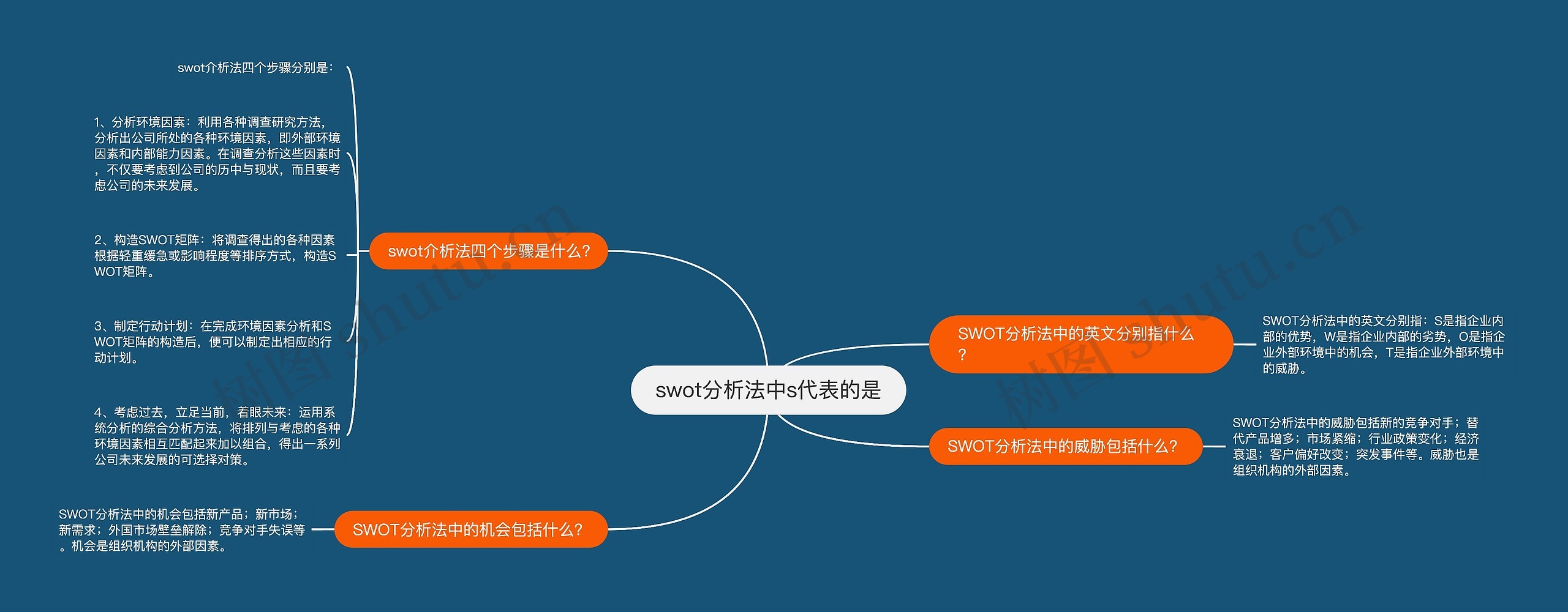 swot分析法中s代表的是