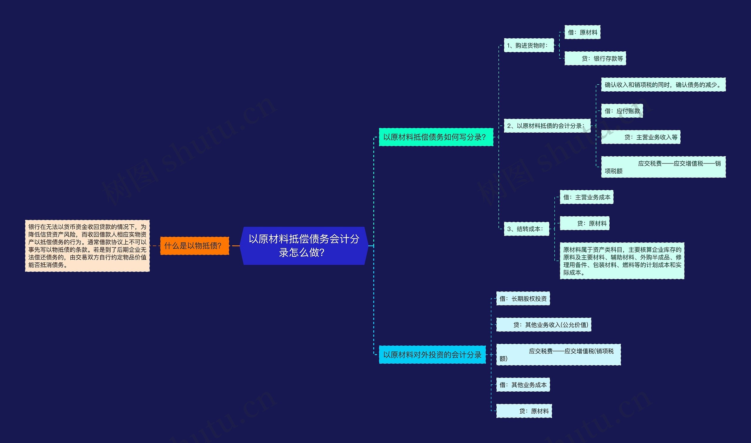 以原材料抵偿债务会计分录怎么做？思维导图