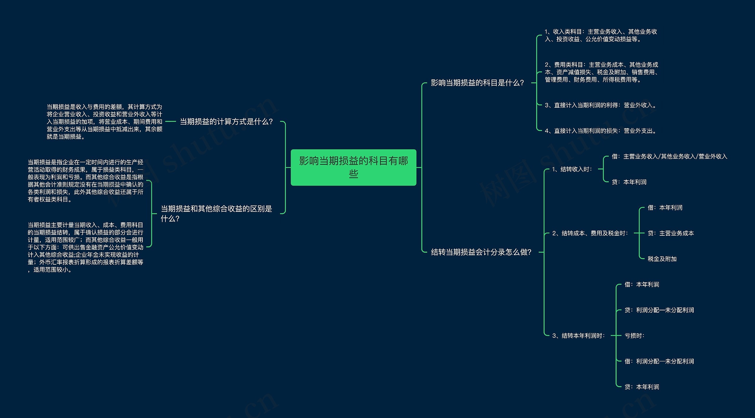 影响当期损益的科目有哪些思维导图