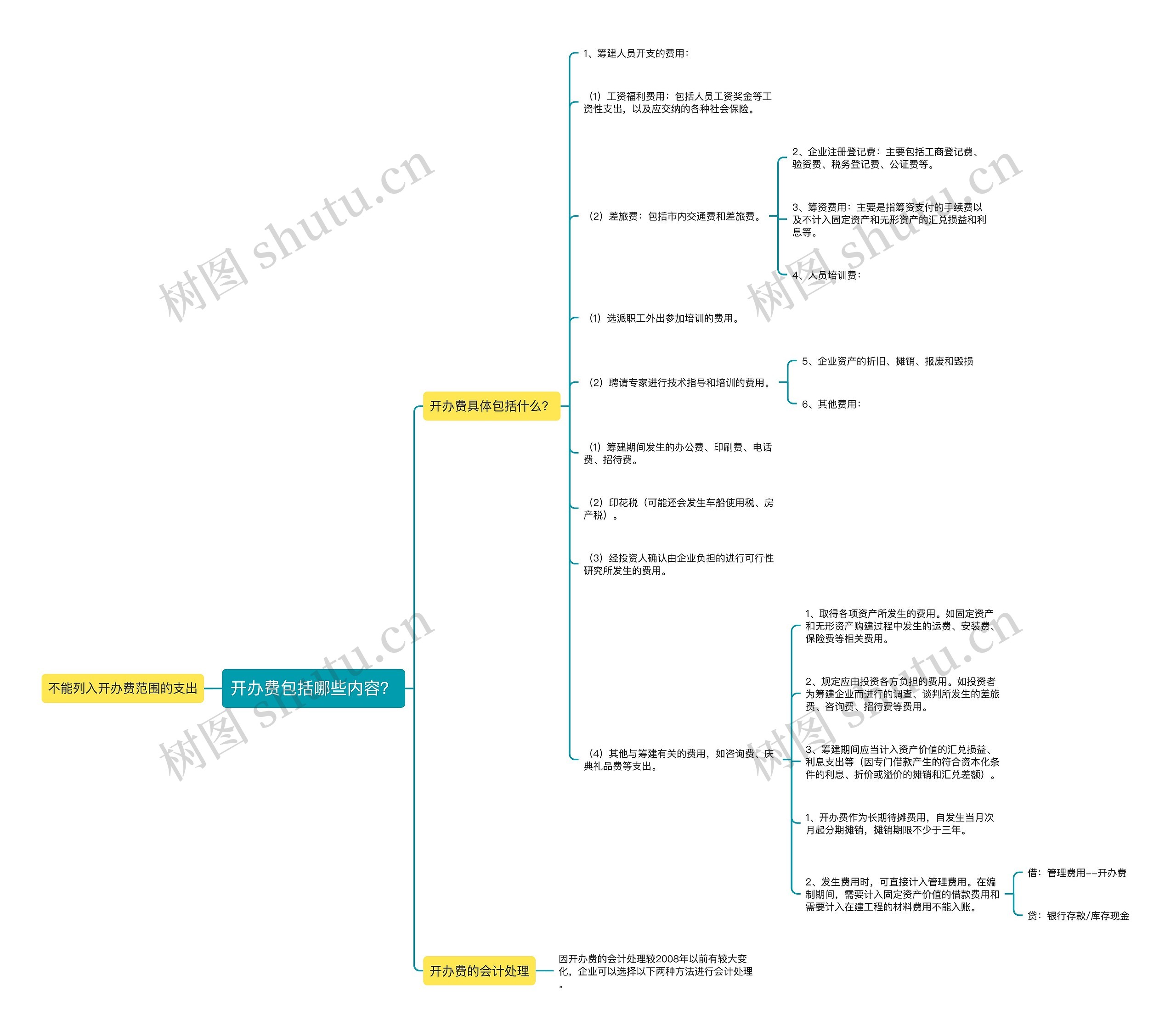 开办费包括哪些内容？思维导图