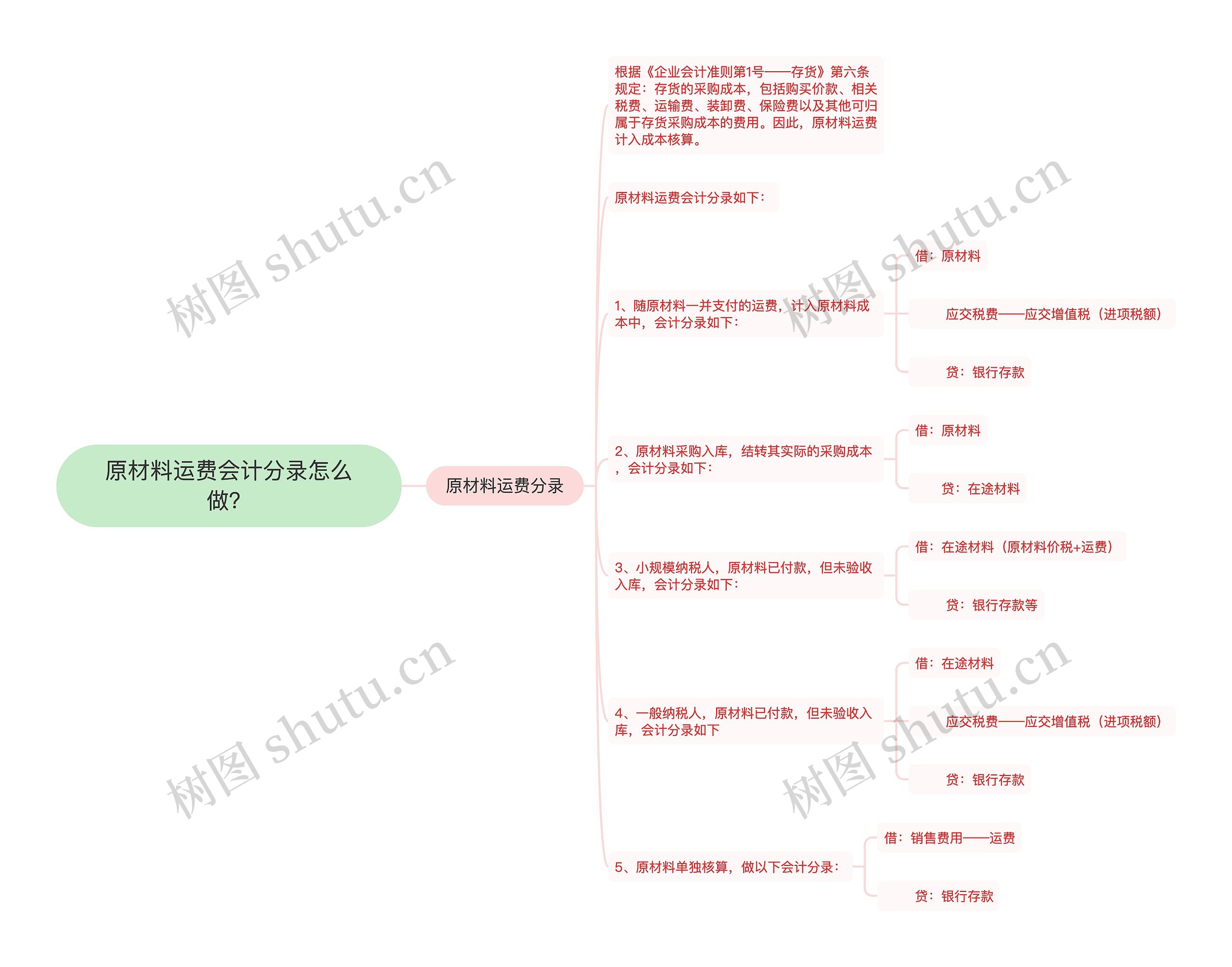 原材料运费会计分录怎么做？