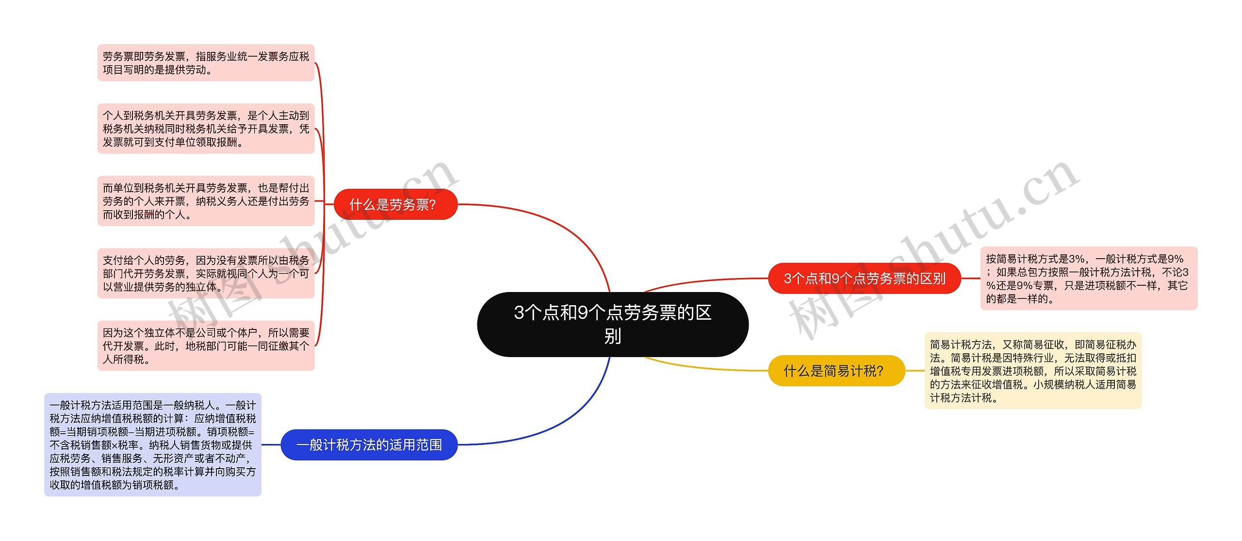 3个点和9个点劳务票的区别思维导图