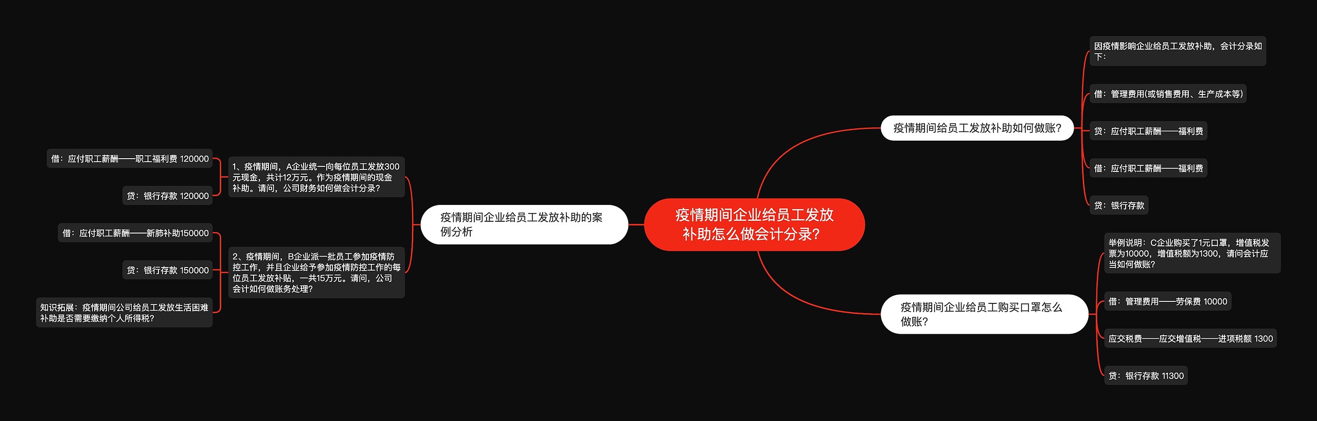 疫情期间企业给员工发放补助怎么做会计分录？