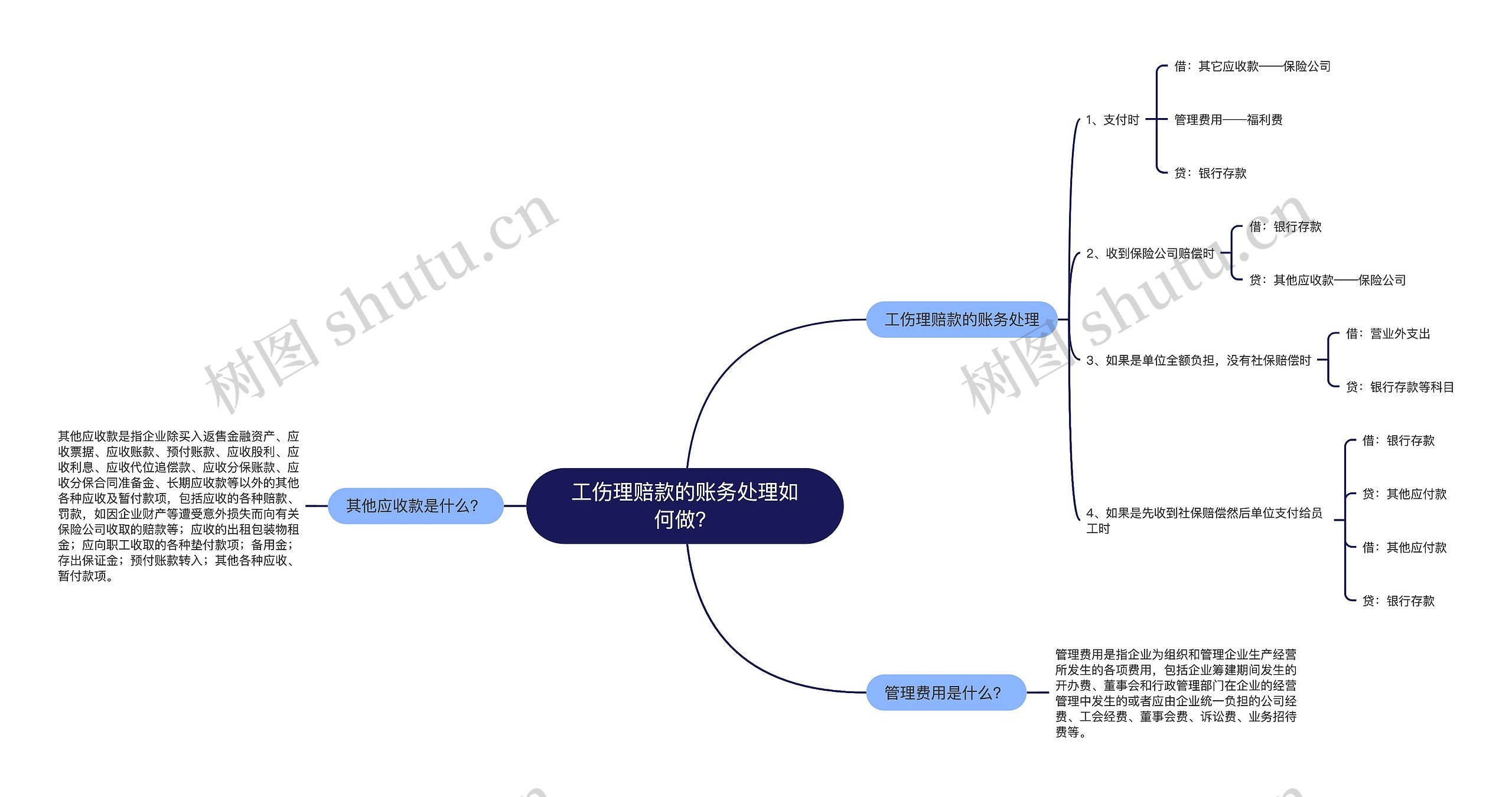 工伤理赔款的账务处理如何做？思维导图