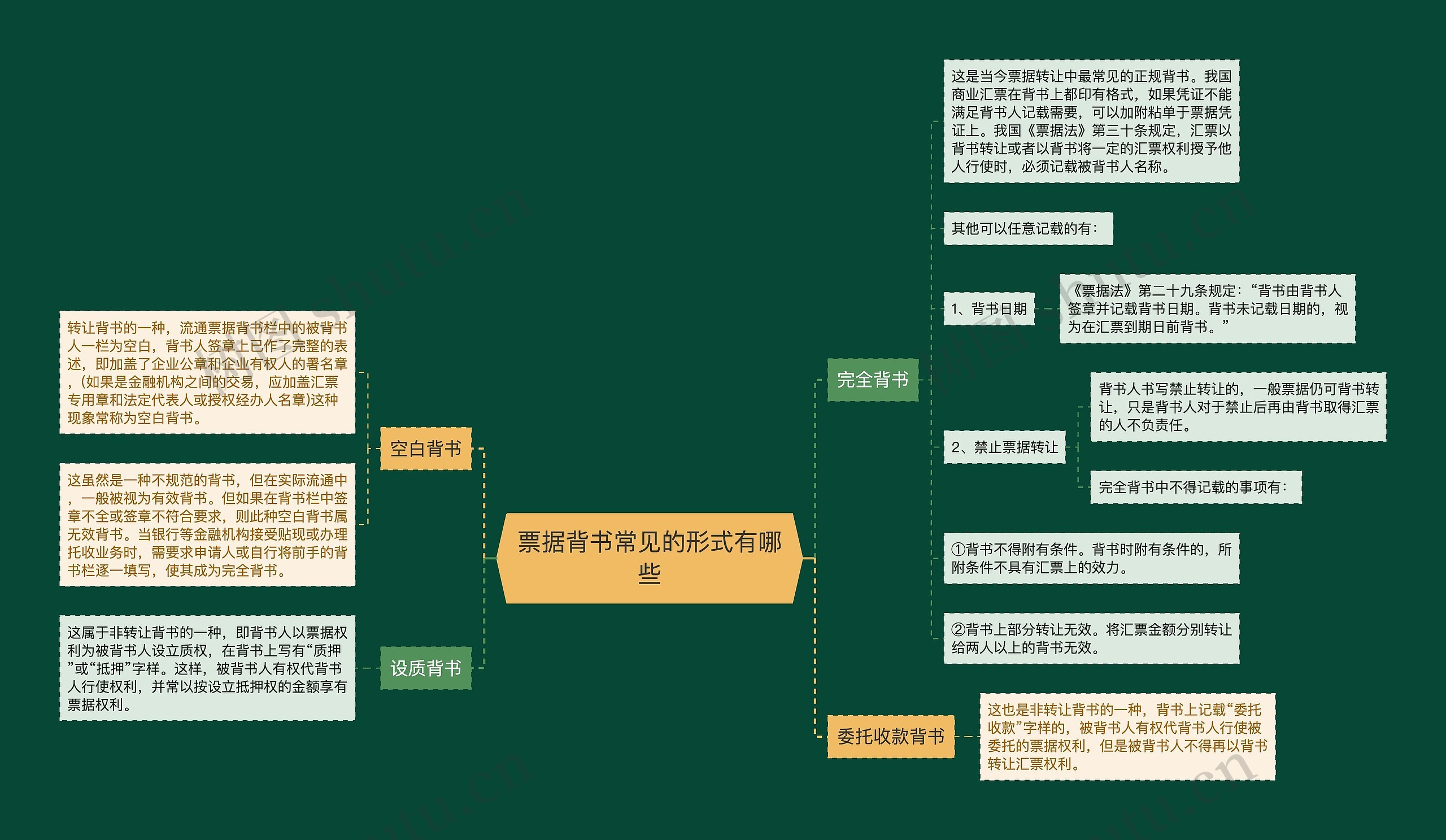 票据背书常见的形式有哪些思维导图