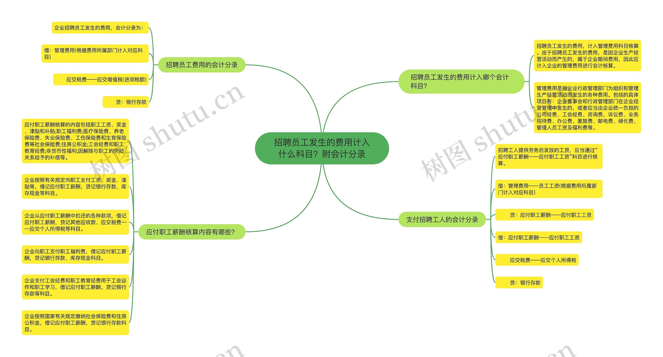 招聘员工发生的费用计入什么科目？附会计分录