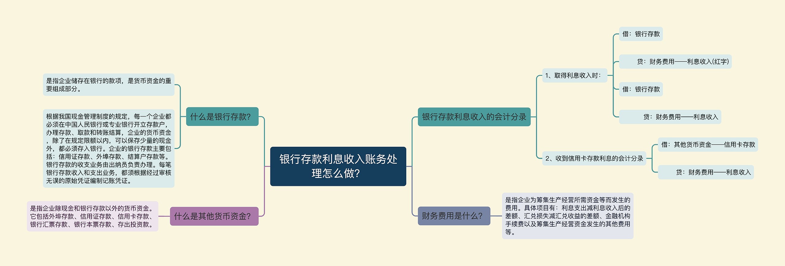 银行存款利息收入账务处理怎么做？思维导图