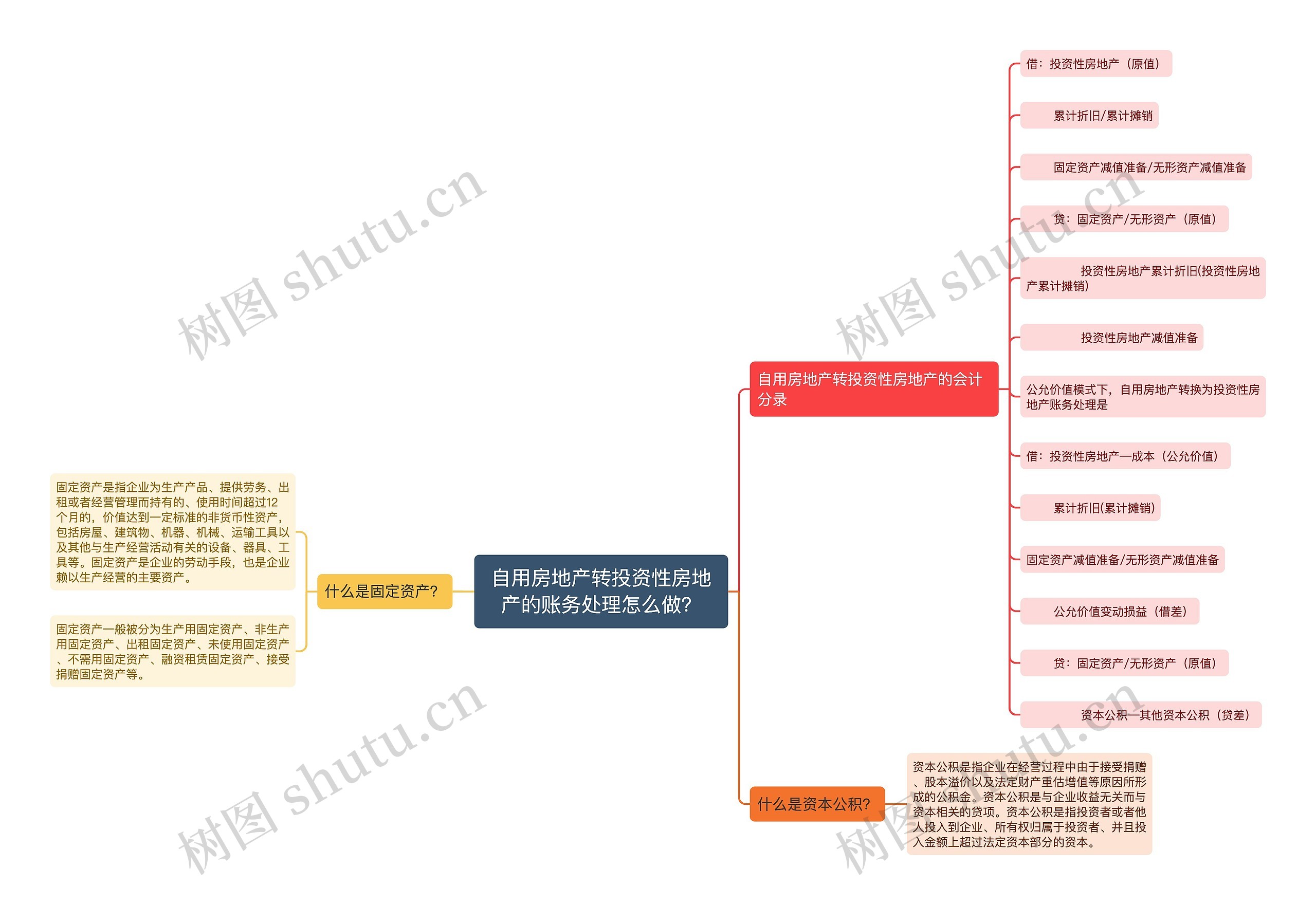 自用房地产转投资性房地产的账务处理怎么做？