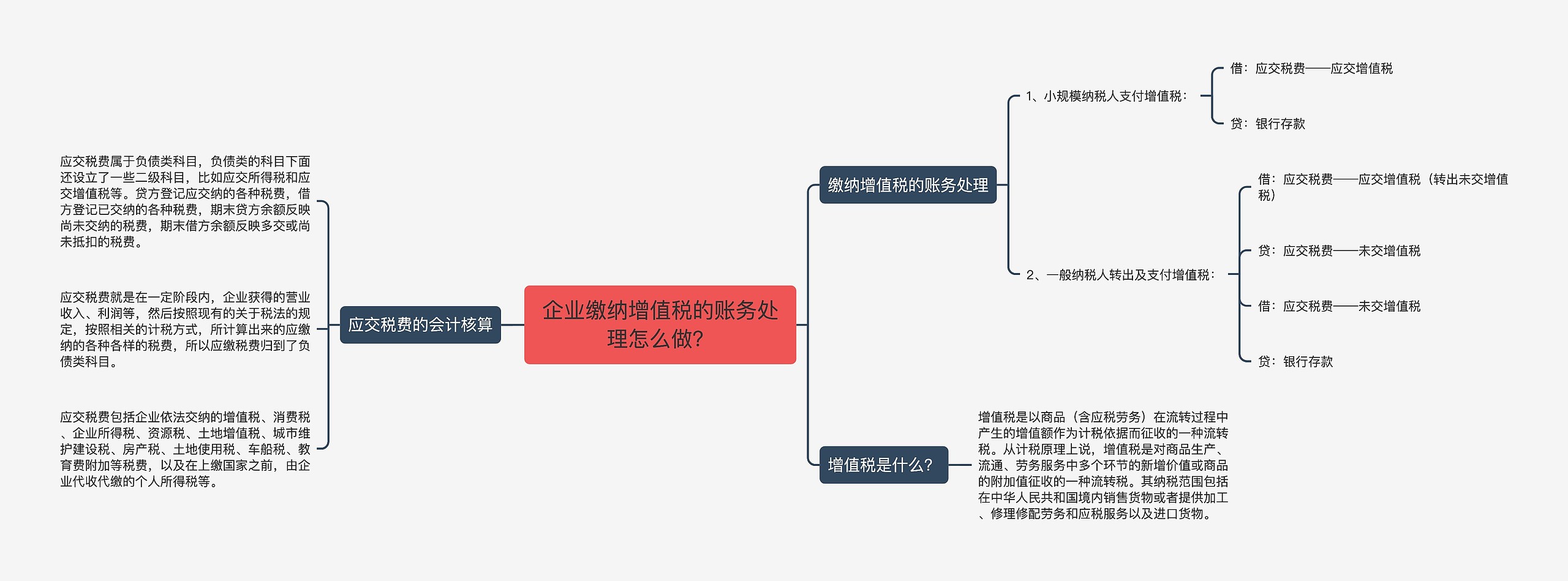 企业缴纳增值税的账务处理怎么做？思维导图