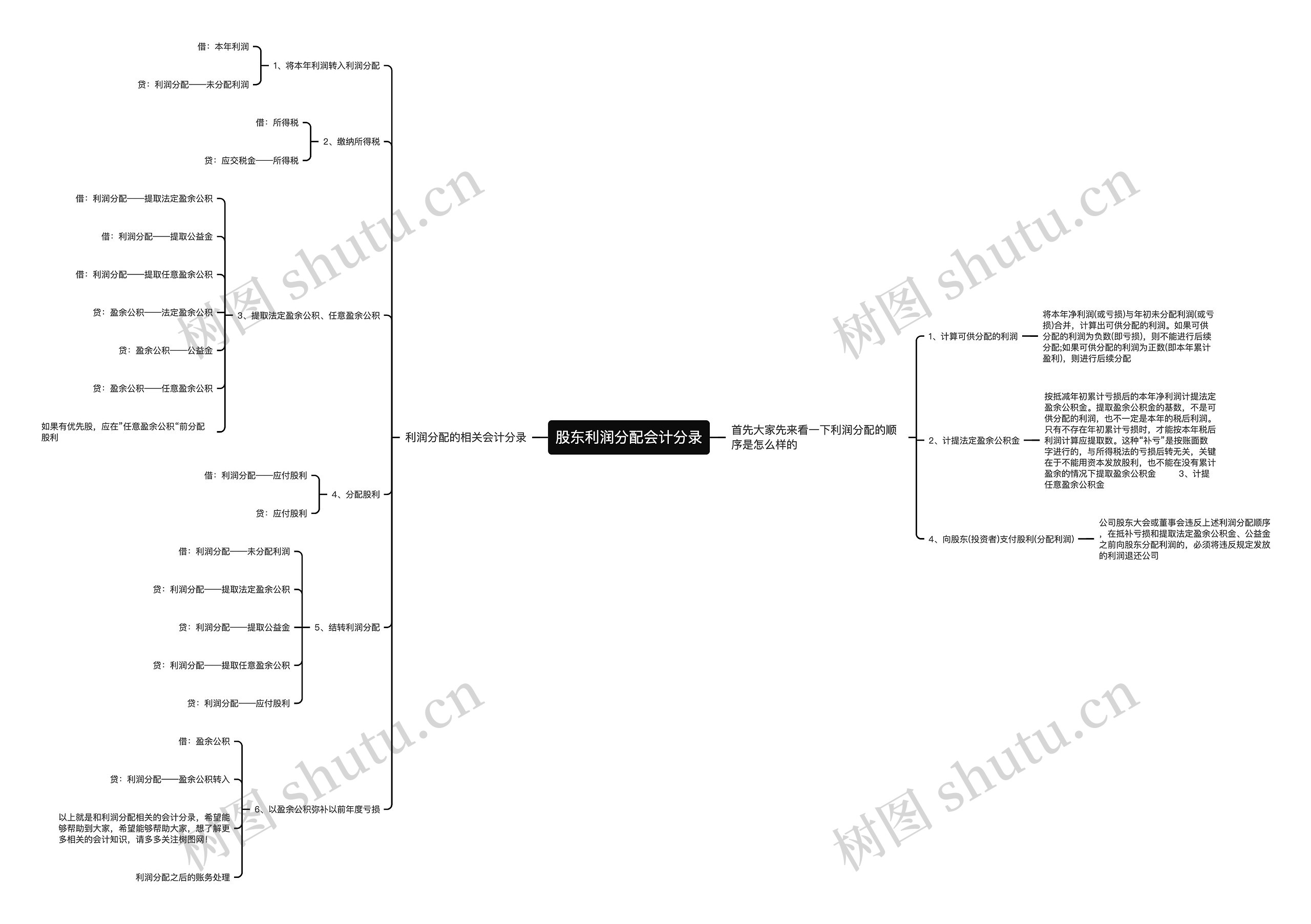 股东利润分配会计分录思维导图
